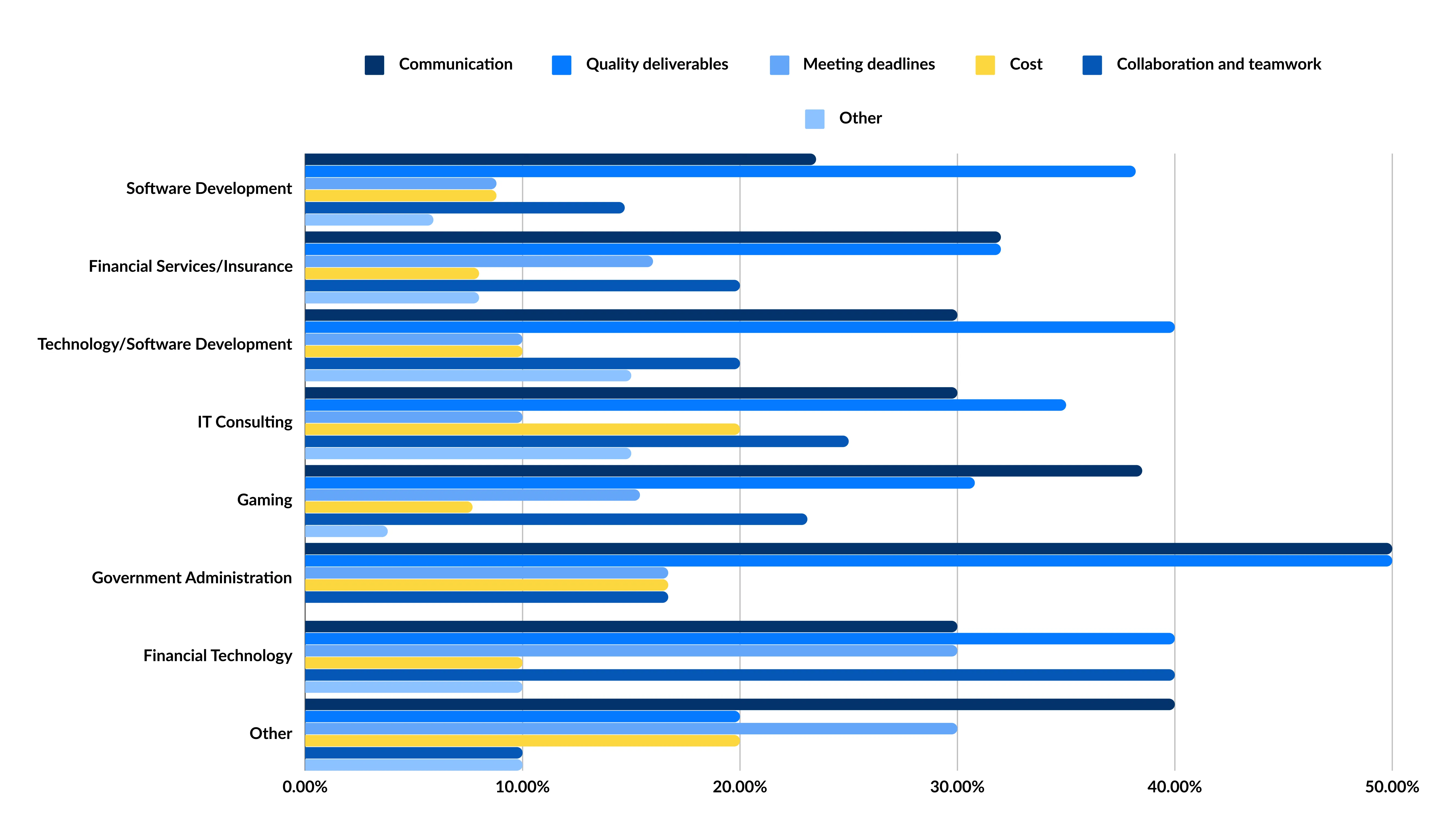 Research Report on Industry-Specific Priorities