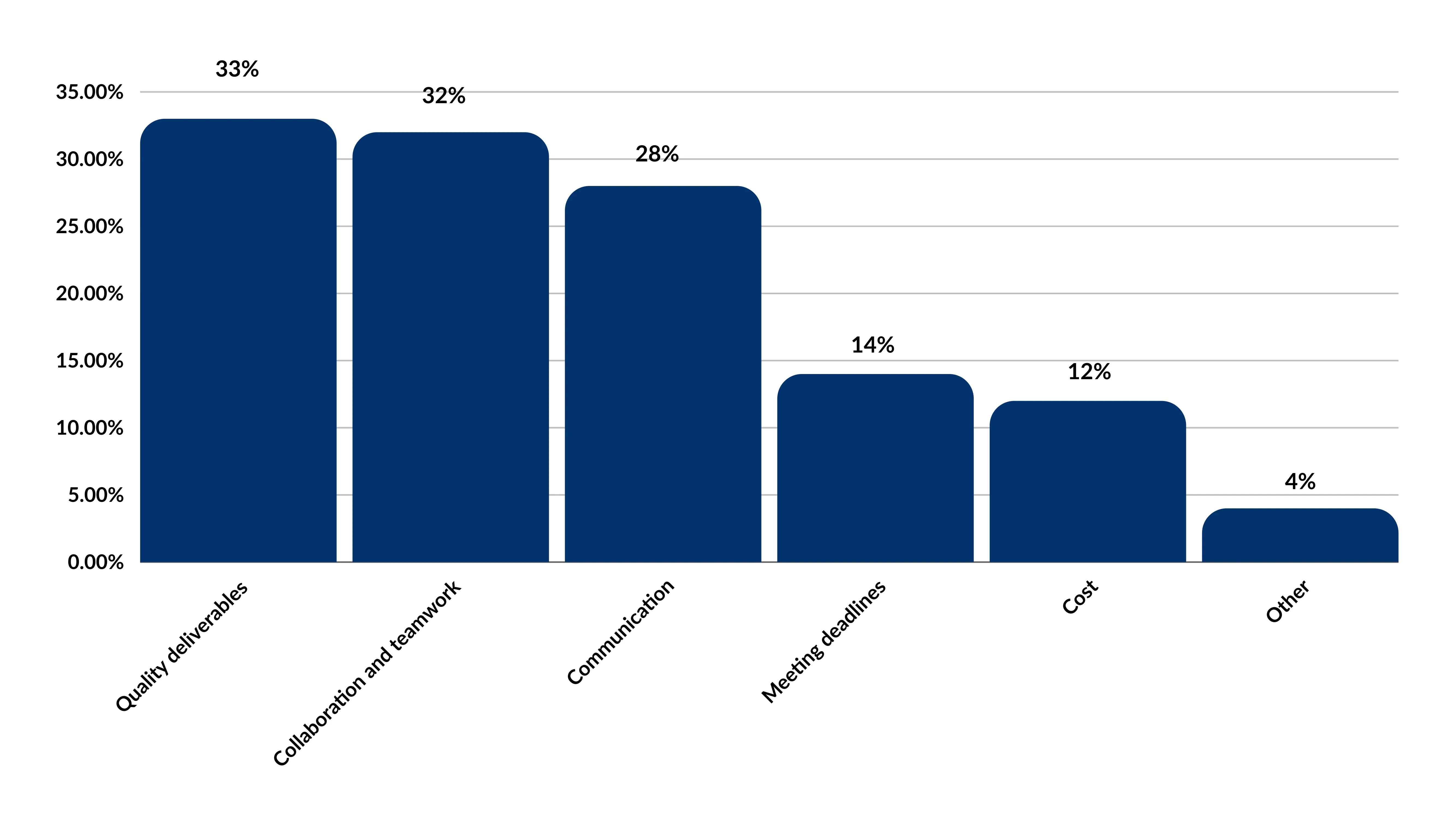 Research Report on Priorities When Outsourcing