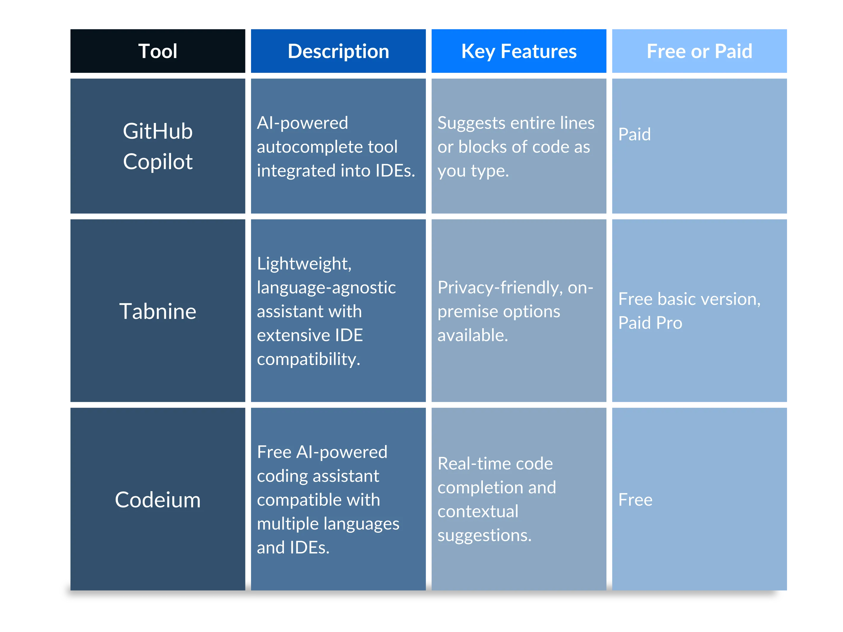 Table comparing code completion tools