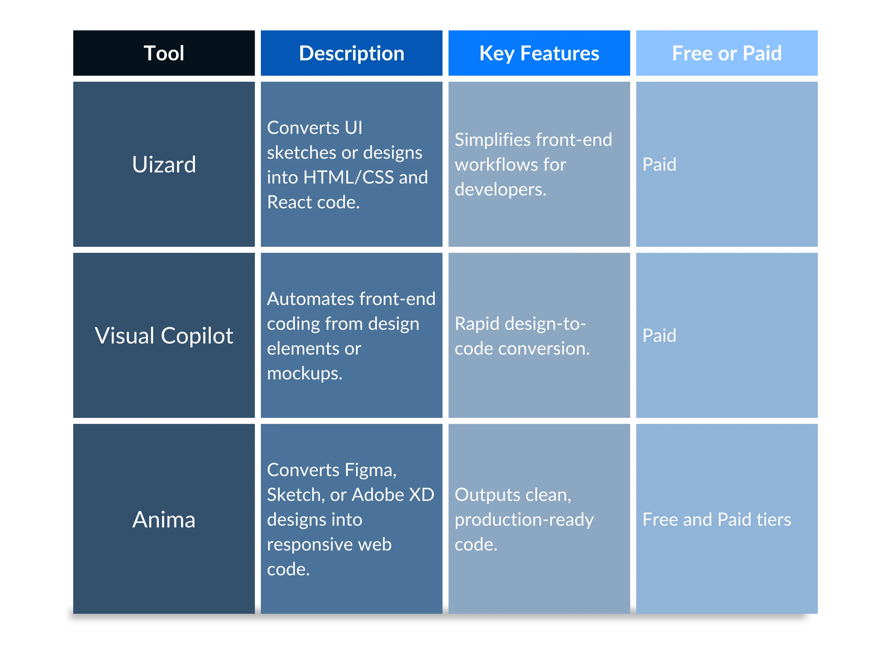 Table comparing design to code tools