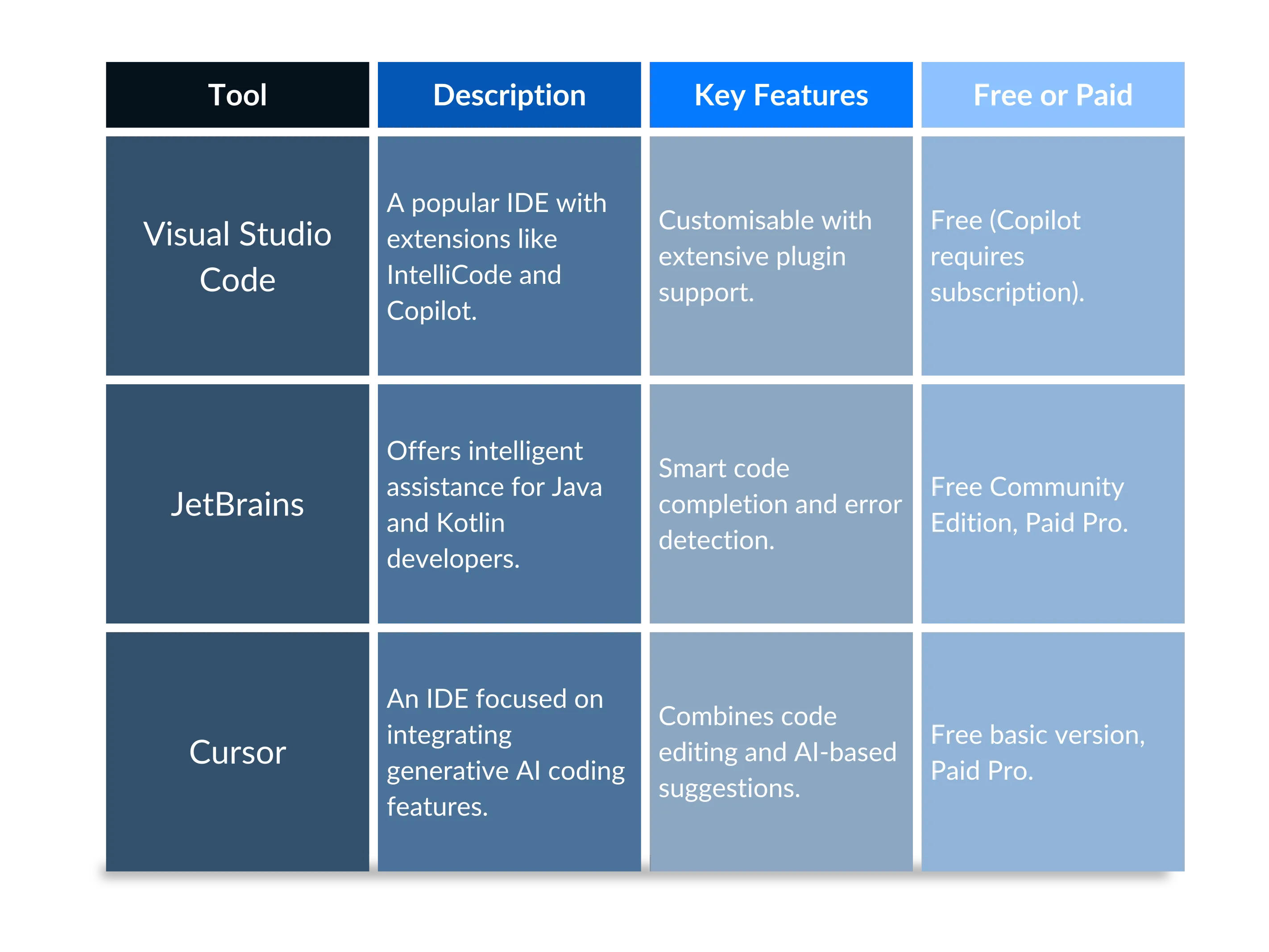 Table comparing AI-Powered IDEs tools