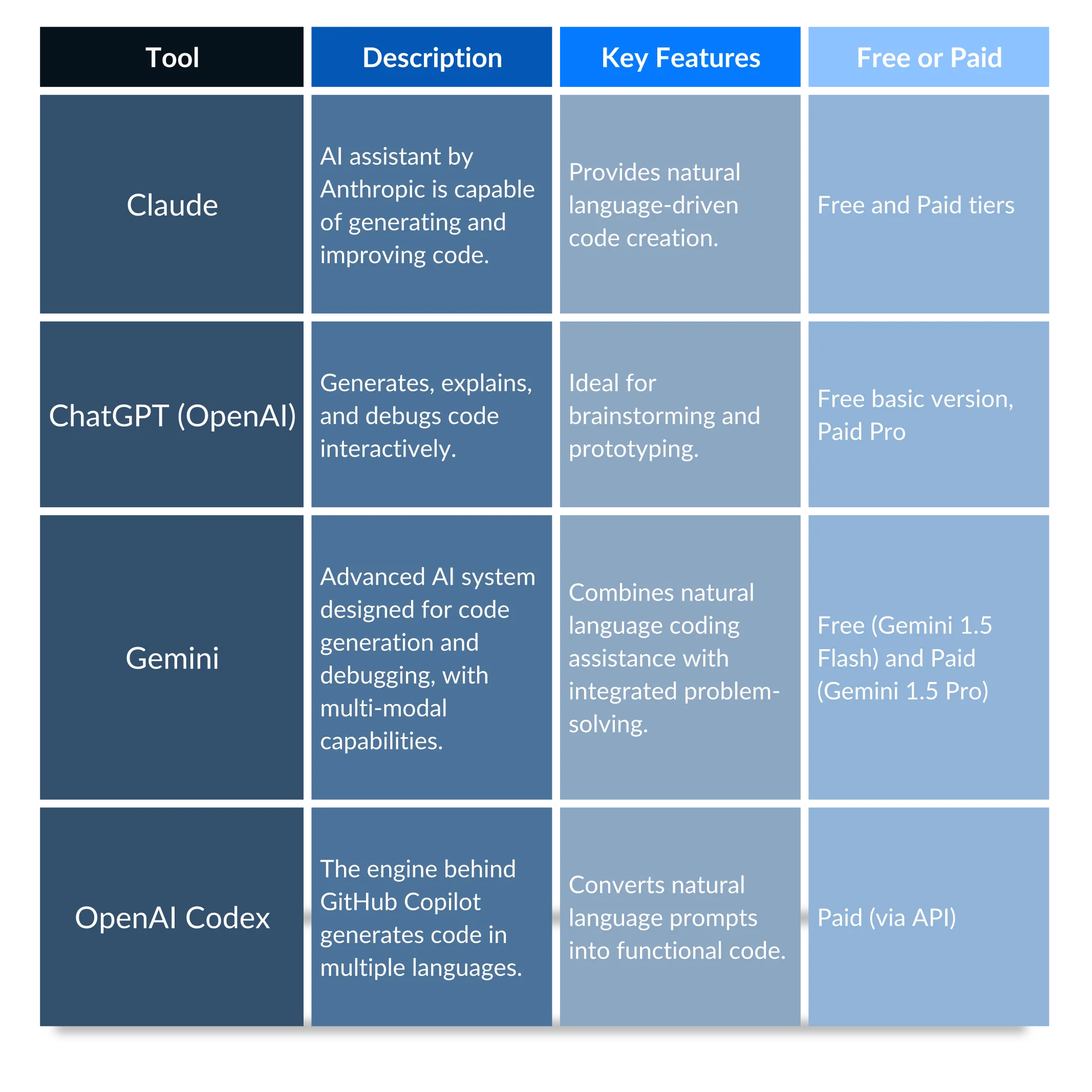 Table comparing code generation tools