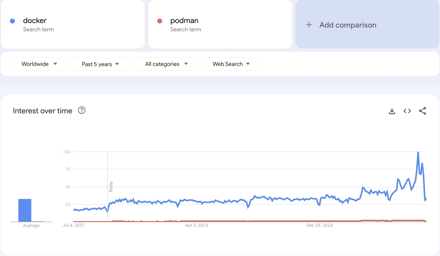 Google Trends line graph over 5 years showing search interest for docker significantly outperforming flat podman.