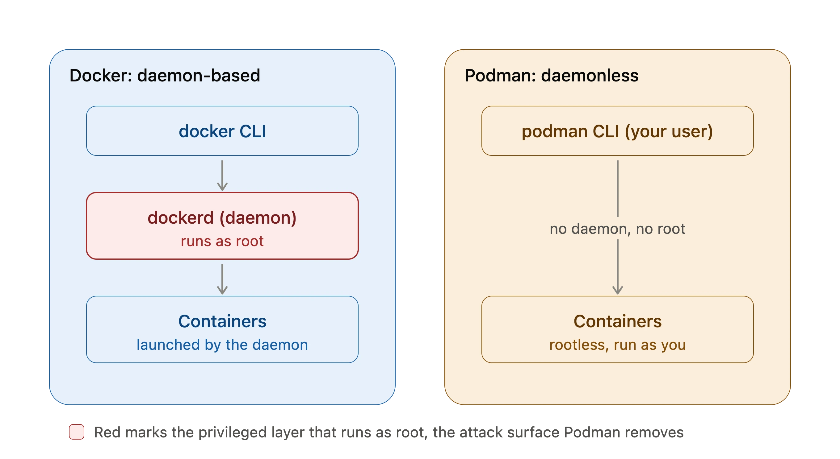 Diagram comparing Docker's root-based daemon architecture with Podman's daemonless, rootless container architecture.