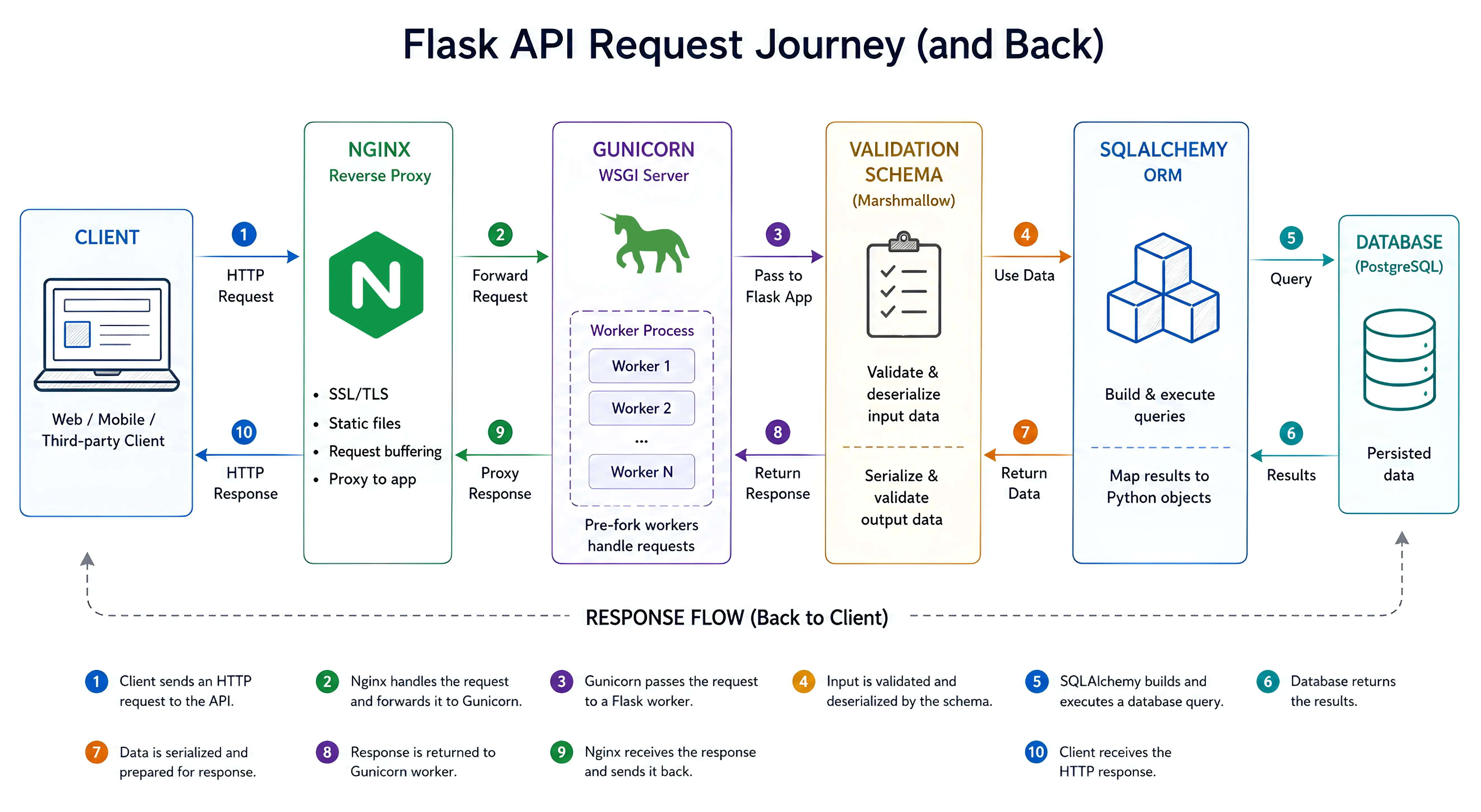 Flask API request flow diagram showing Client, Nginx, Gunicorn, validation, SQLAlchemy, database, and response path.