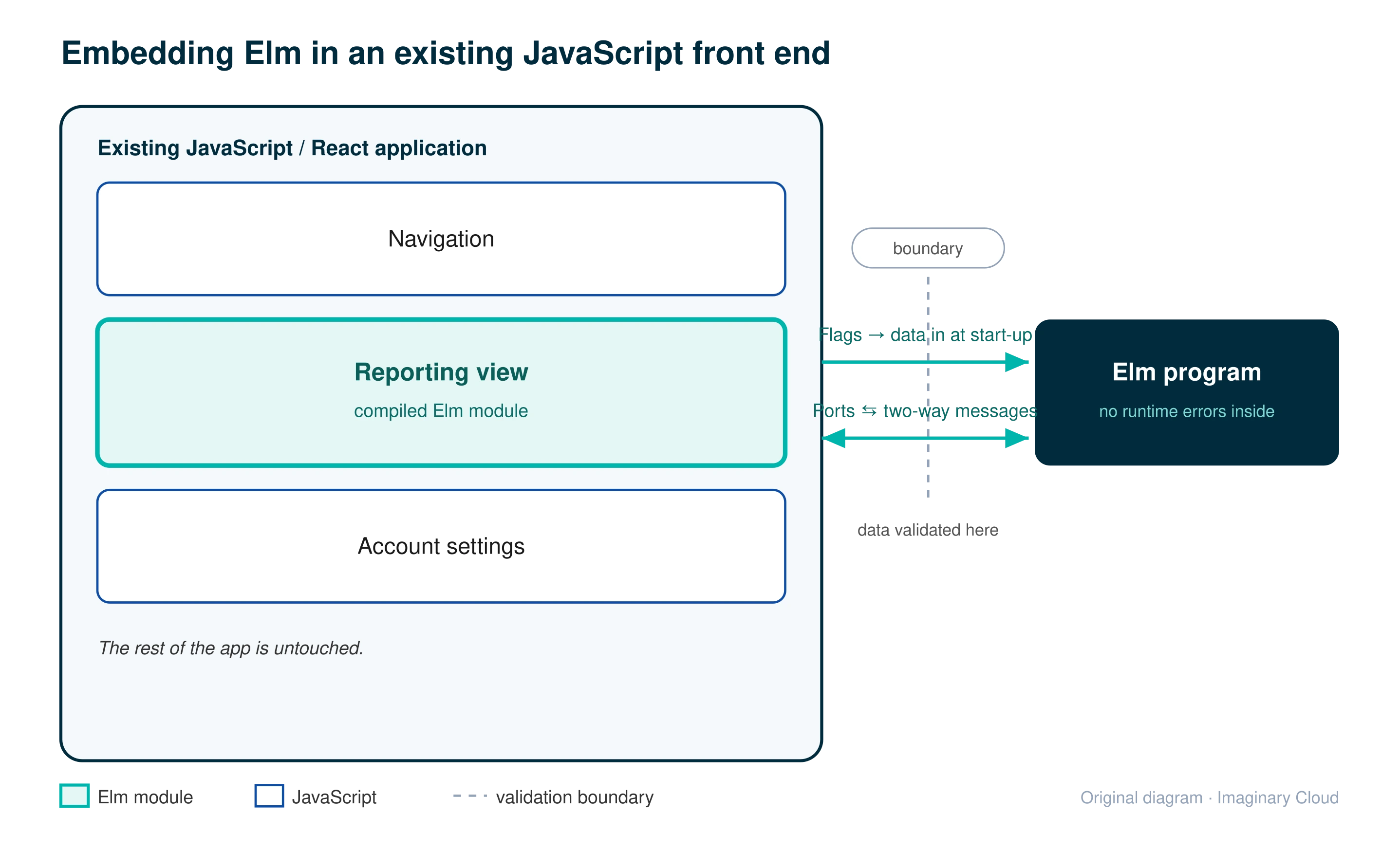 Architecture diagram of embedding an Elm module into a JS/React app using flags and ports across a validation boundary.