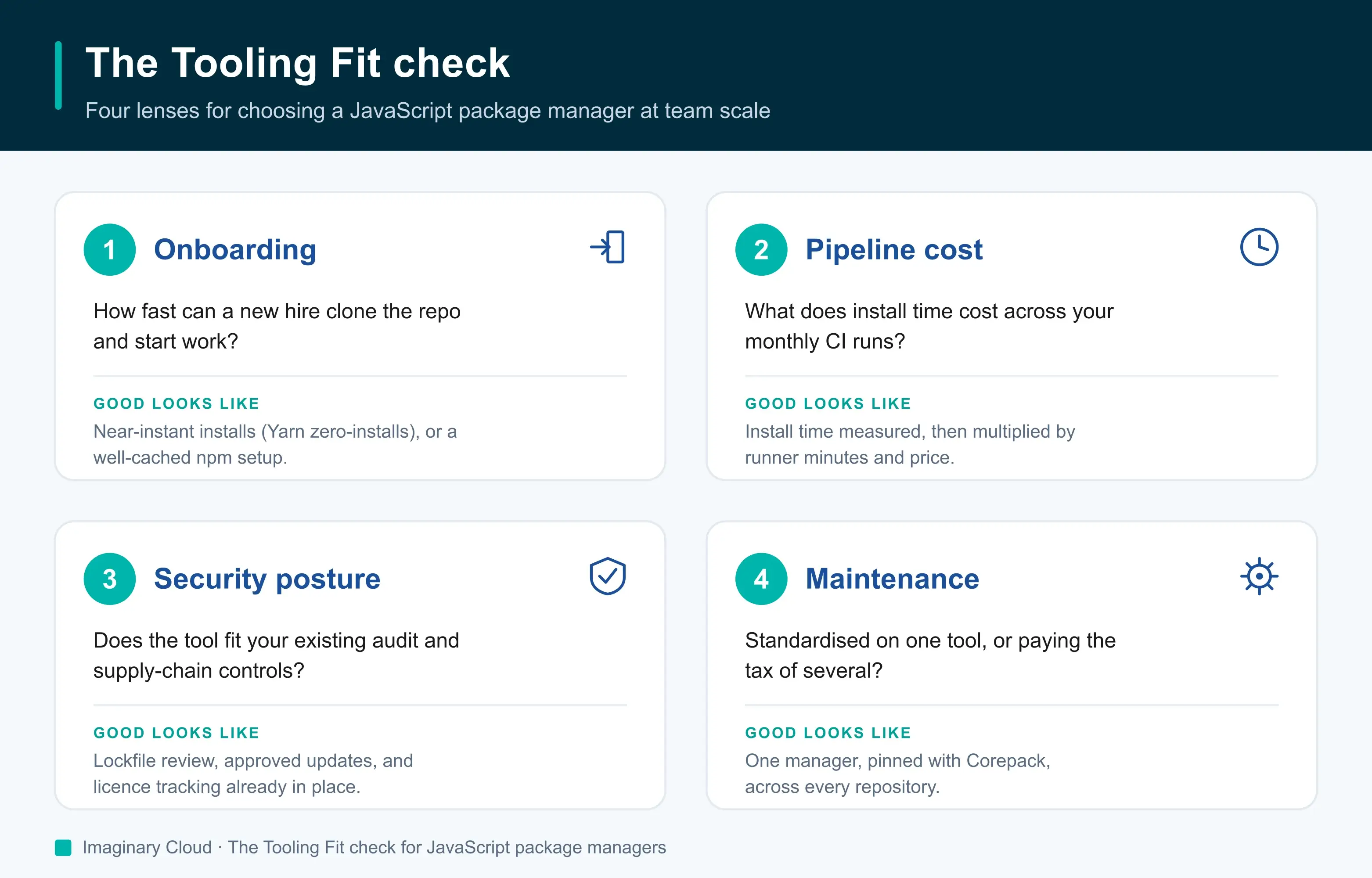 JS package manager choice matrix by Imaginary Cloud: Onboarding, pipeline cost, security posture, and maintenance.