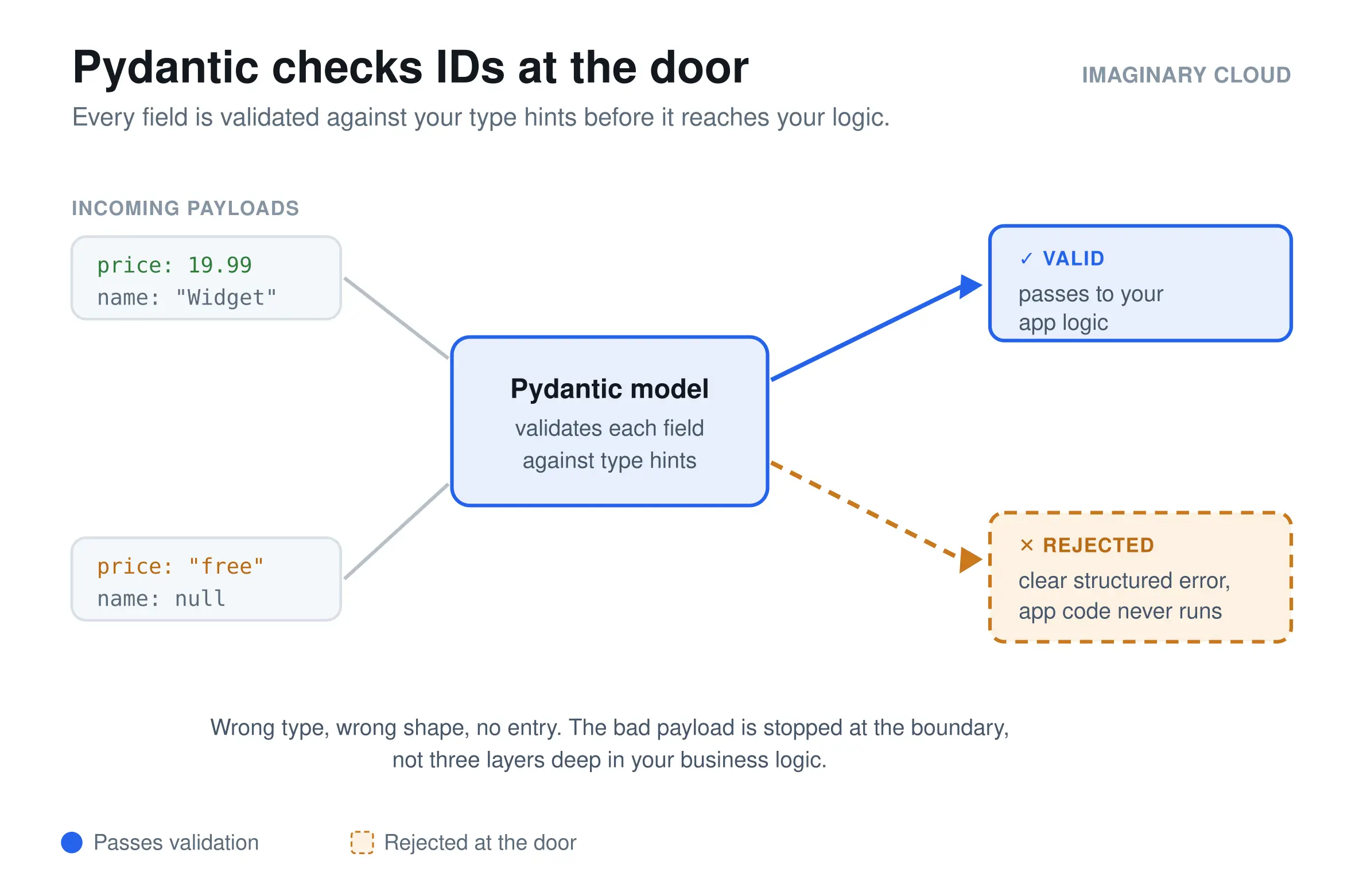 Flowchart showing how a Pydantic model validates payload field types to pass valid data or reject invalid inputs.