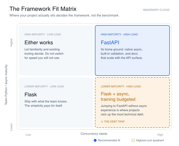 The Framework Fit Matrix by Imaginary Cloud mapping Flask vs FastAPI based on team maturity and concurrency needs.