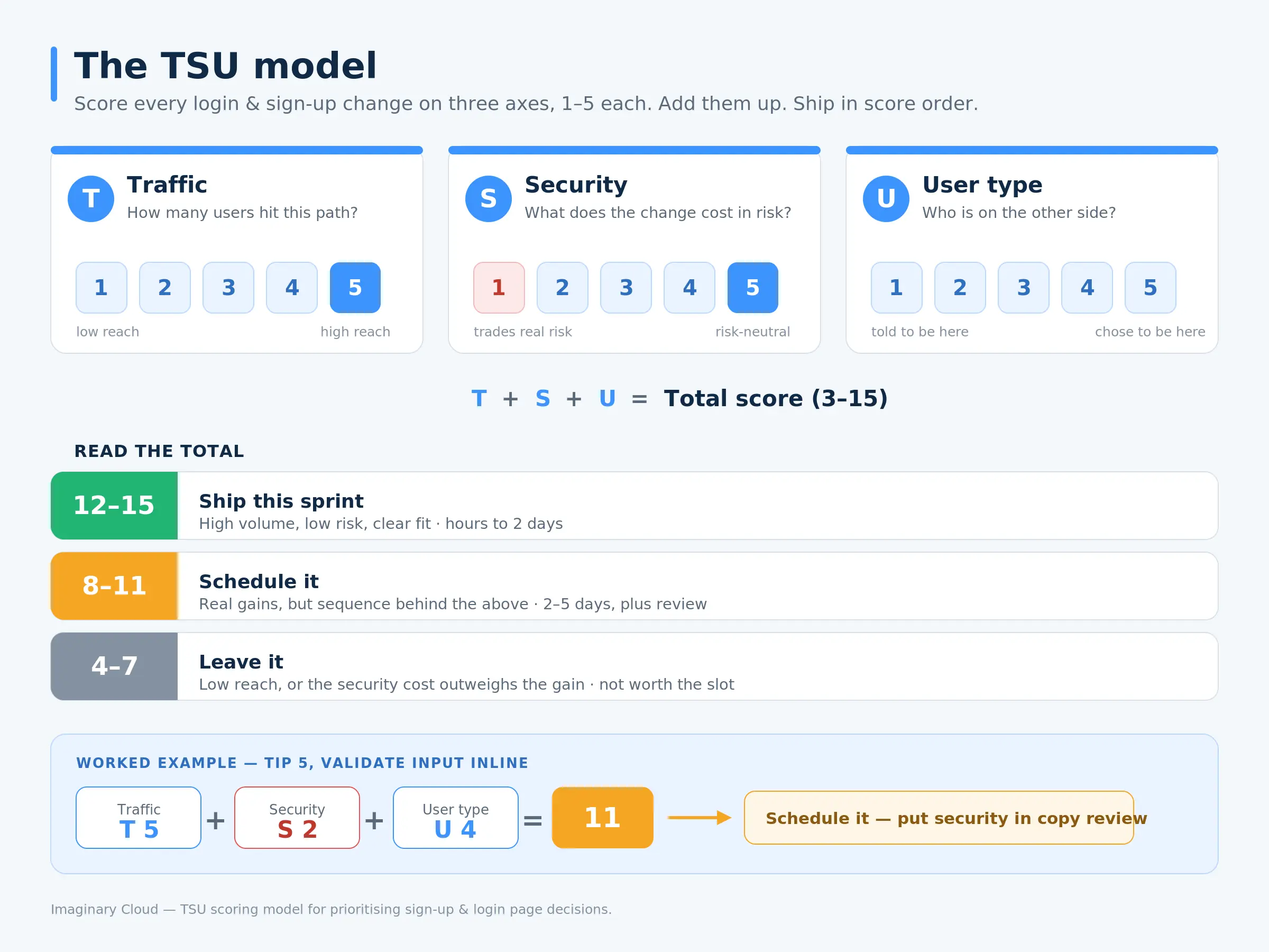 Infographic of the TSU model by Imaginary Cloud, scoring sign-up changes on Traffic, Security, and User type.