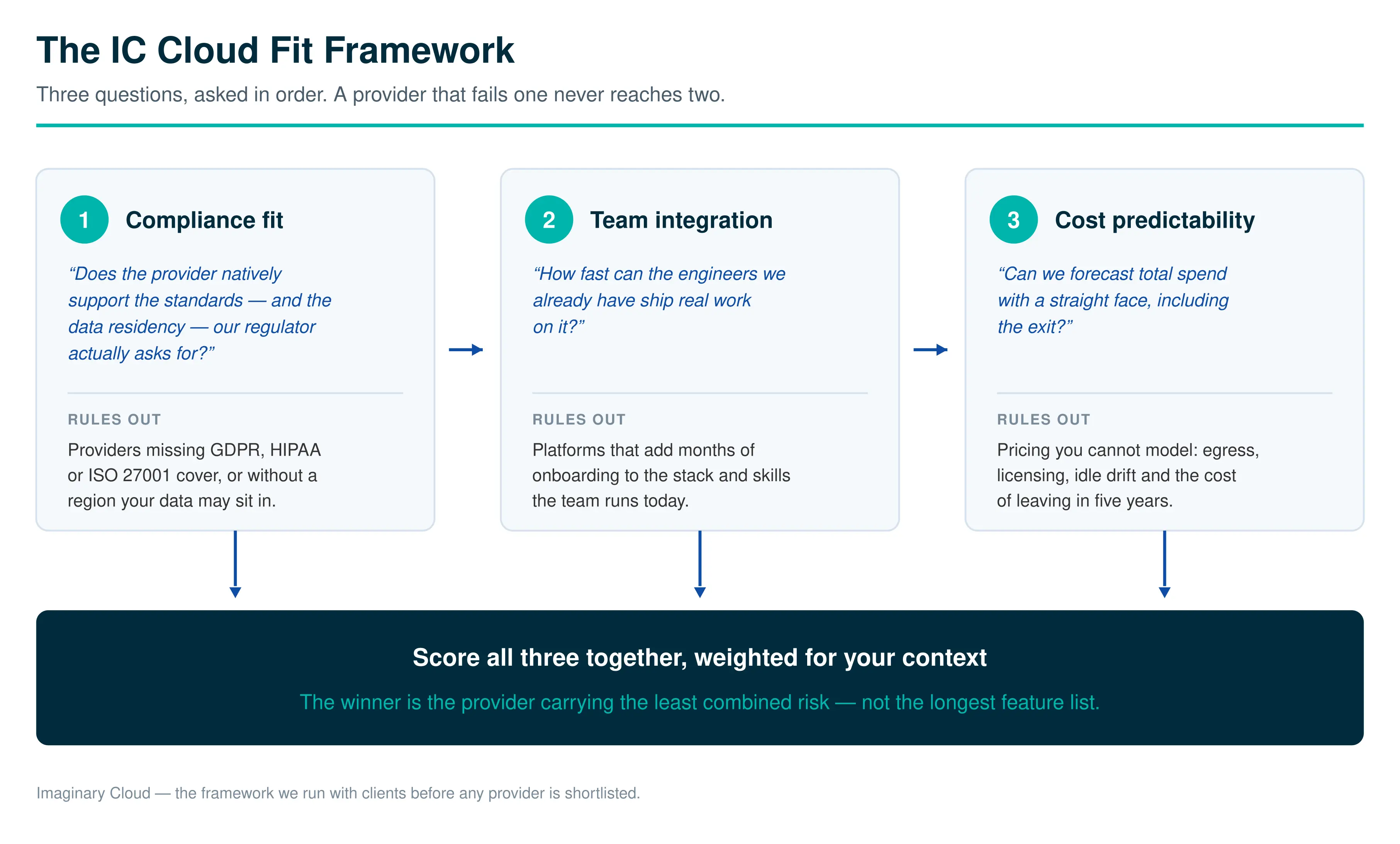 Diagram of Imaginary Cloud's Cloud Fit Framework: Compliance fit, team integration, and cost predictability steps.