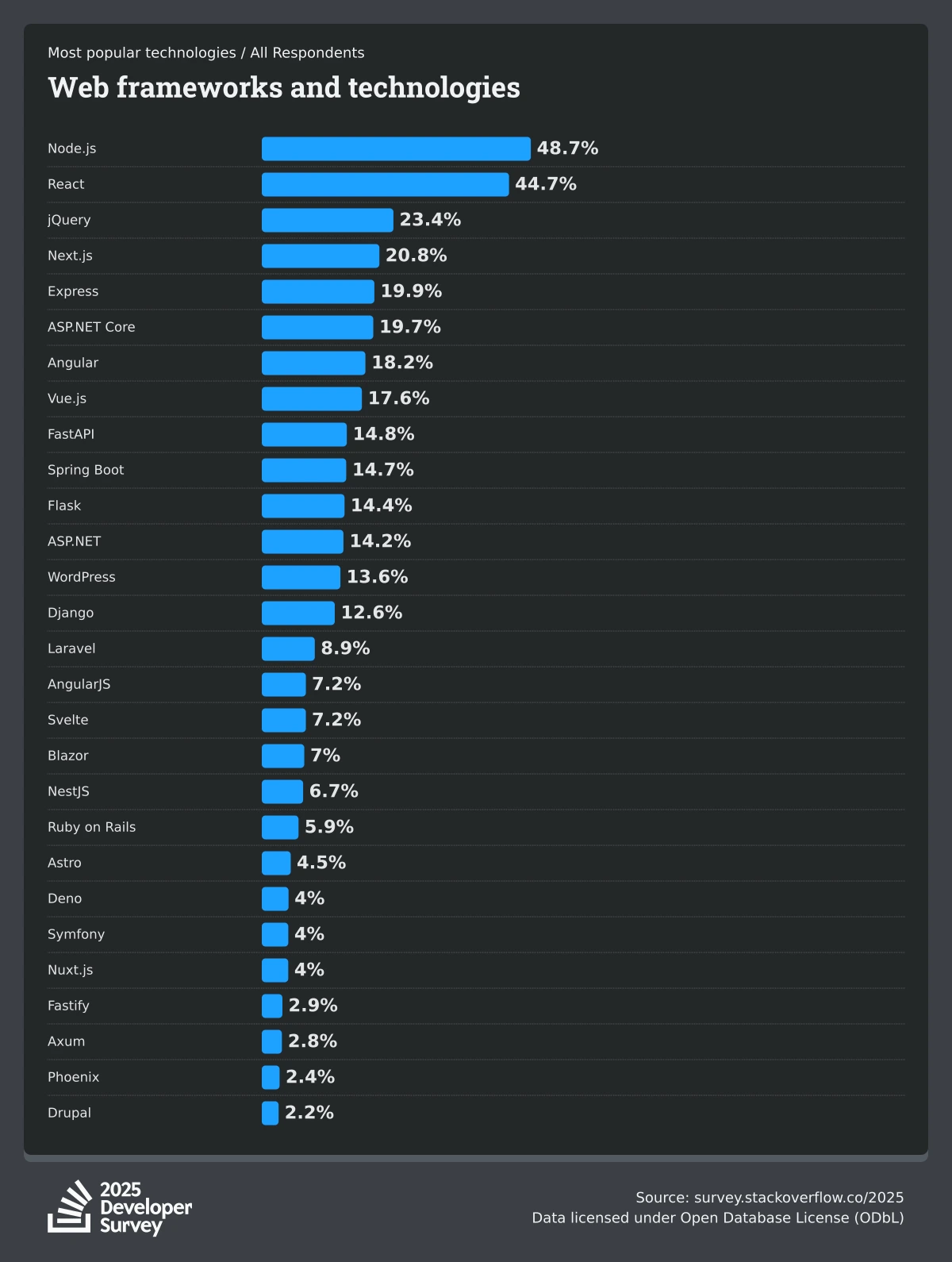 Bar chart of Stack Overflow Developer Survey web technologies, often deployed on major cloud service providers.