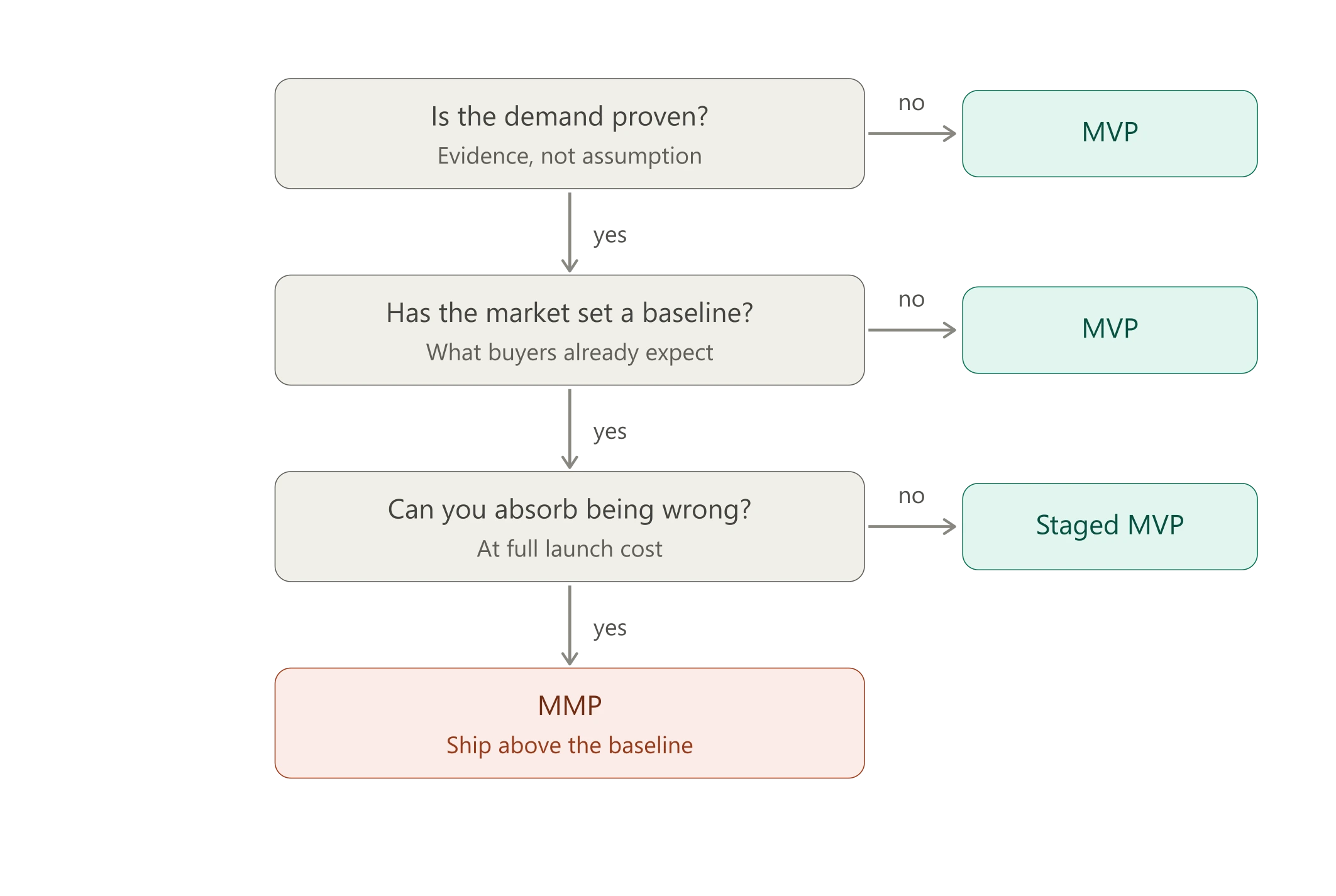 A step-by-step decision tree mapping when to build an MVP versus a Minimum Marketable Product (MMP) for product launch.