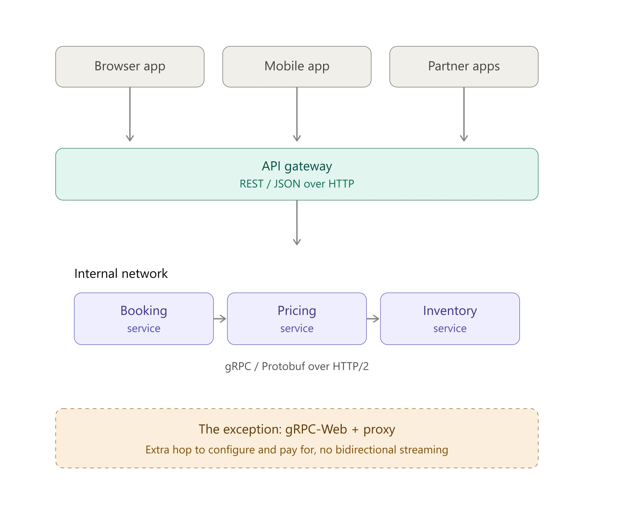 A step-by-step decision tree mapping when to build an MVP versus a Minimum Marketable Product (MMP) for product launch.