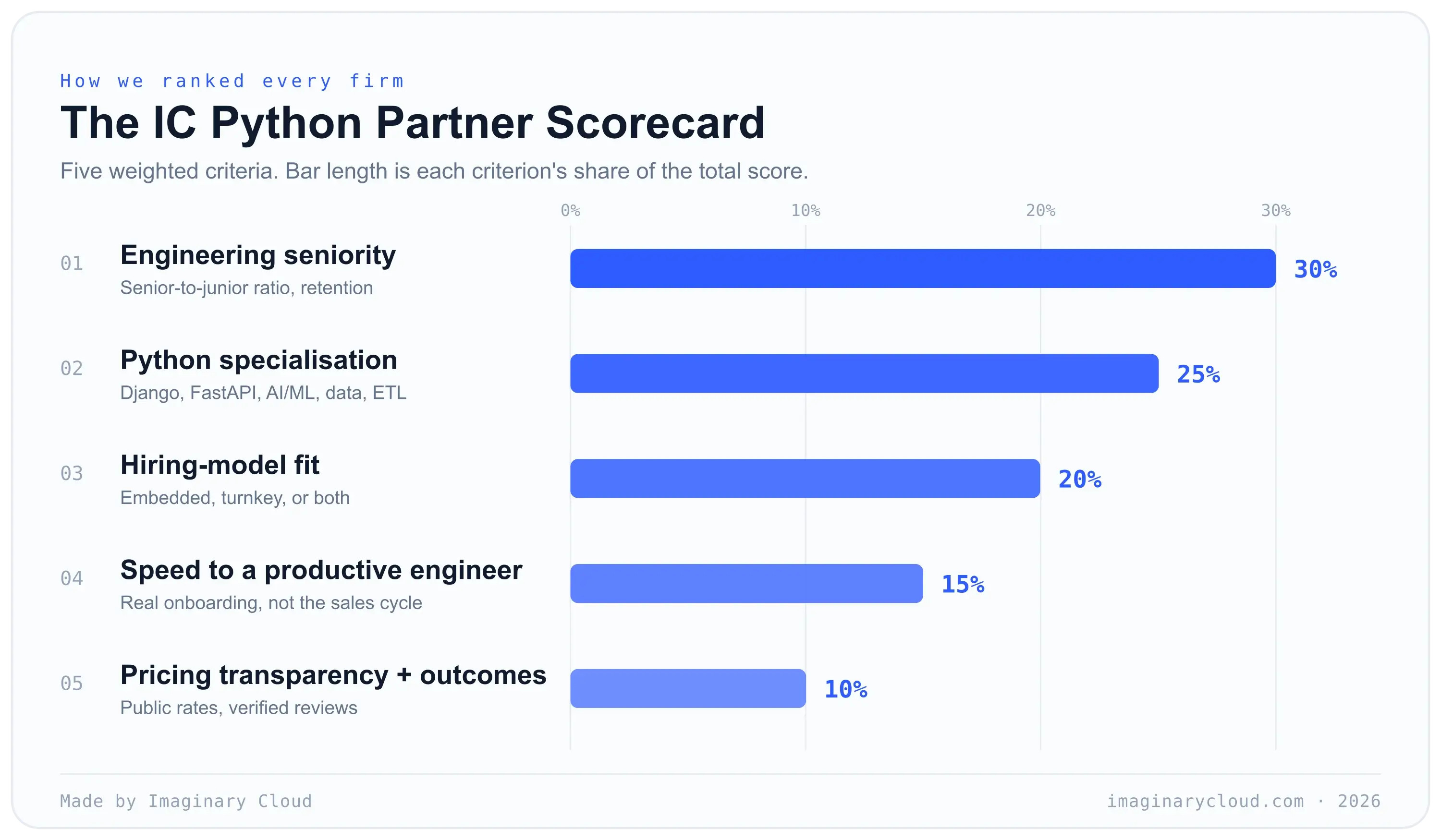 Horizontal bar chart displaying Imaginary Cloud's five weighted criteria for ranking Python development partner firms.