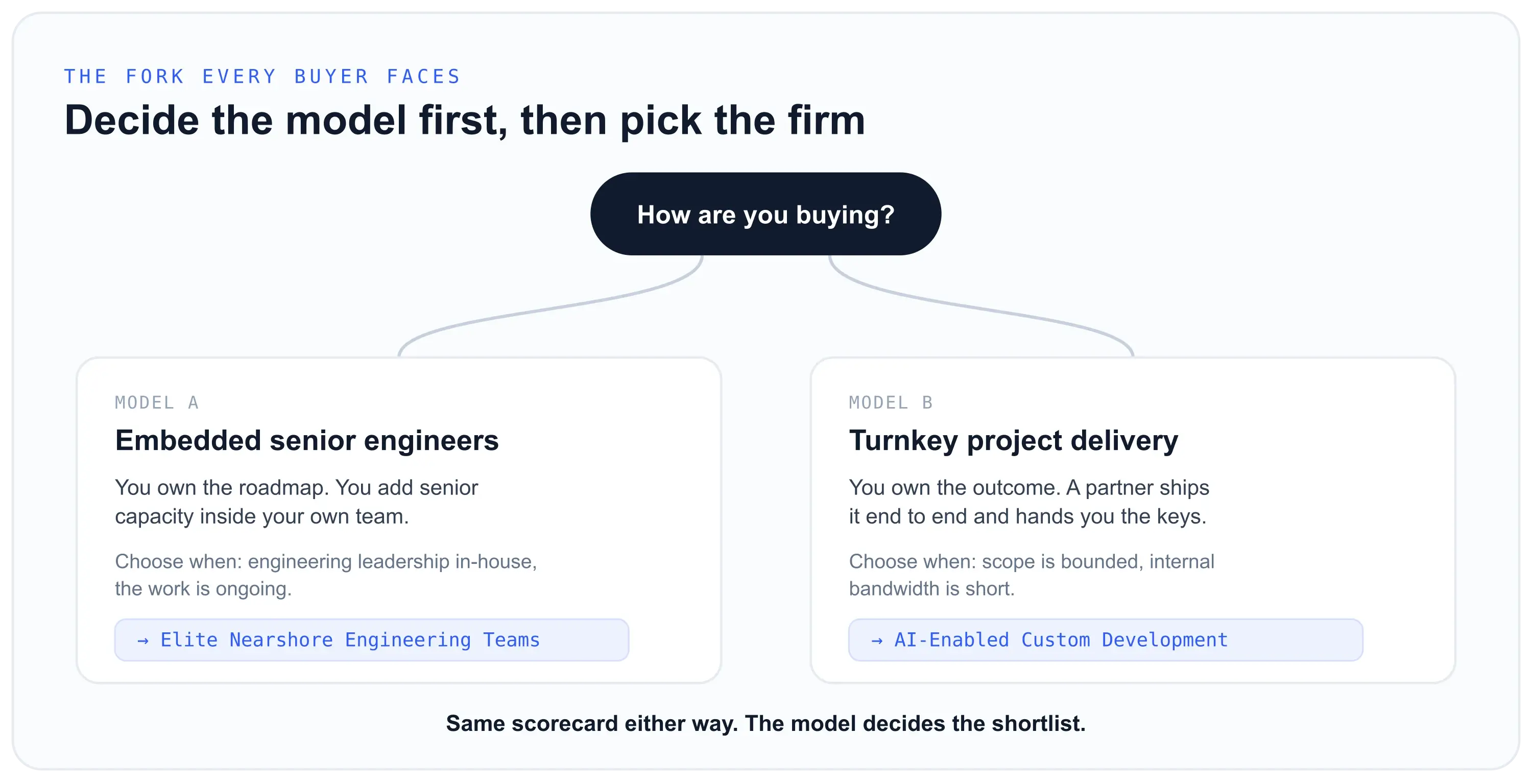 Flowchart contrasting two buying models: embedded senior engineers versus turnkey project delivery by Imaginary Cloud.