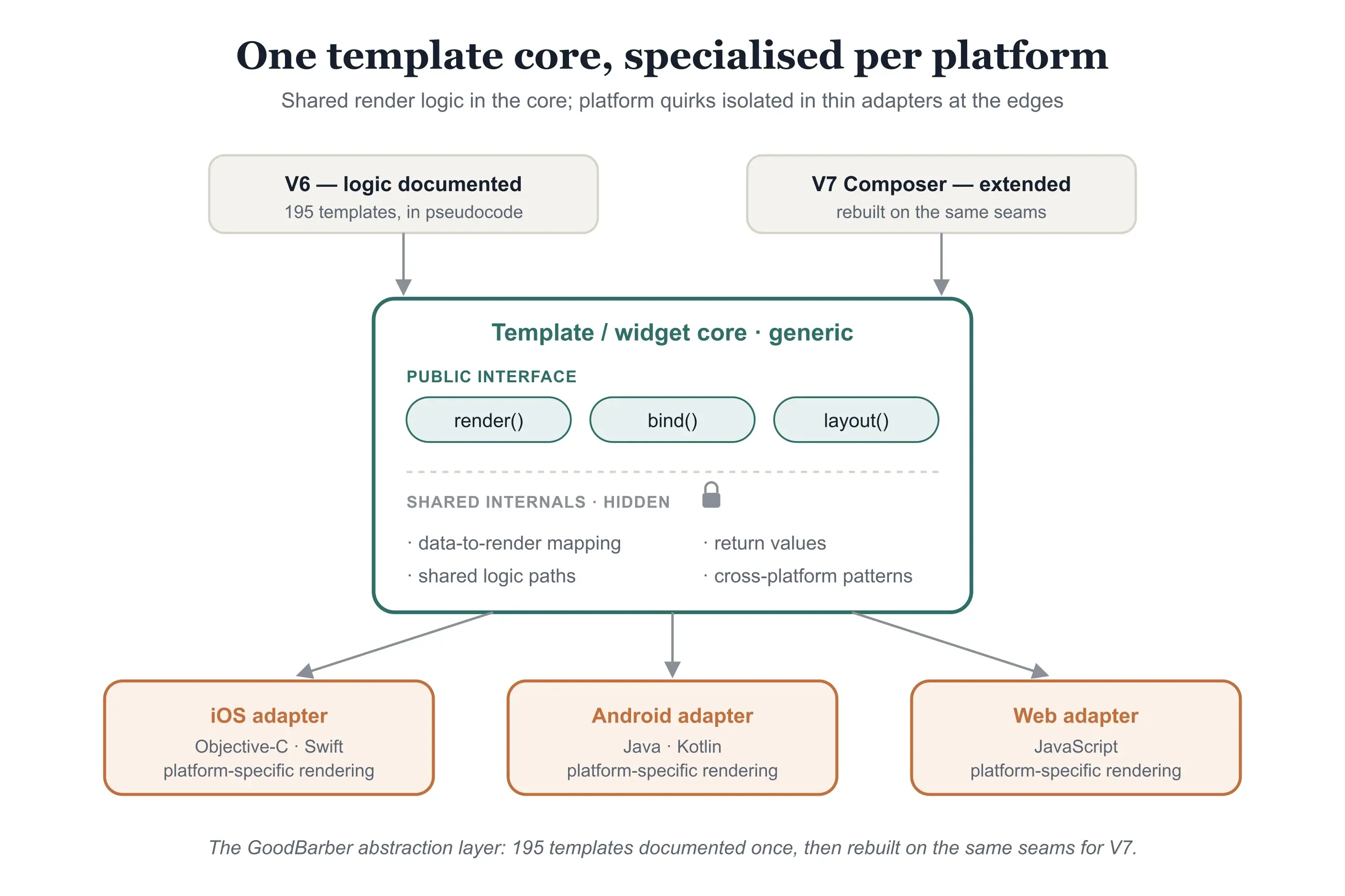 Software diagram of a shared template core interface connected to platform-specific adapters for iOS, Android, and Web.