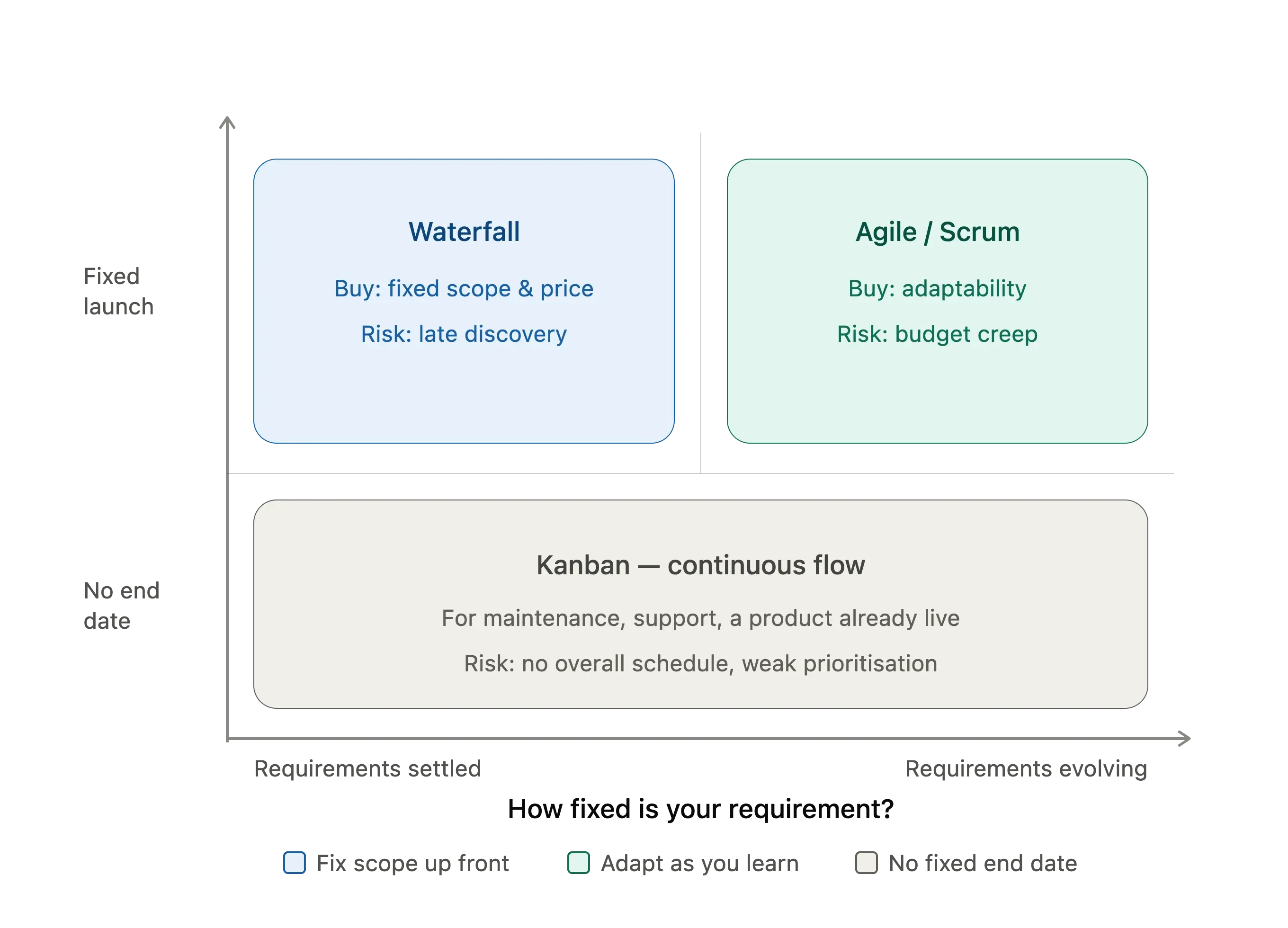 A 2x2 decision matrix mapping Waterfall, Agile/Scrum, and Kanban based on project timelines and requirement flexibility.