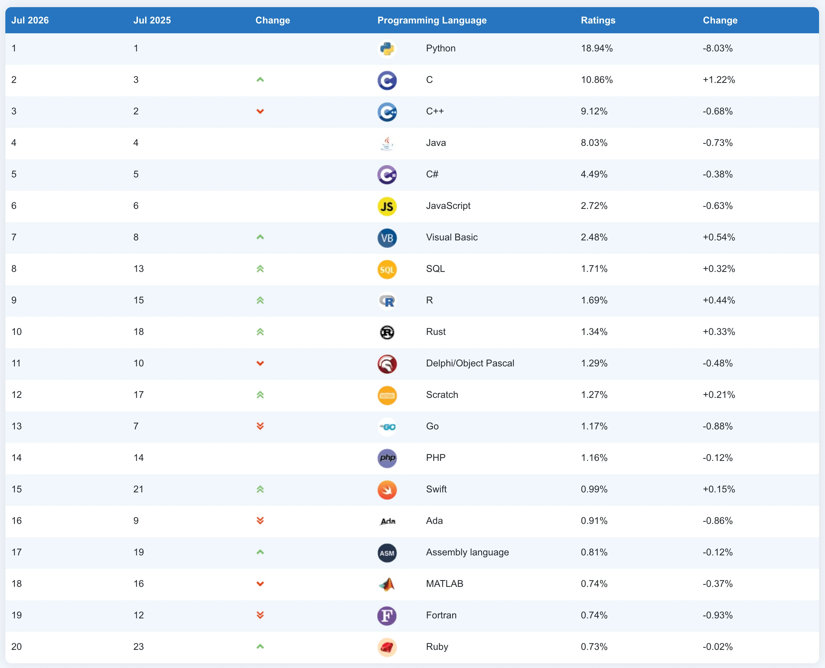 TIOBE Index line chart comparing historical popularity ratings and ranking trends for R vs Python over time.