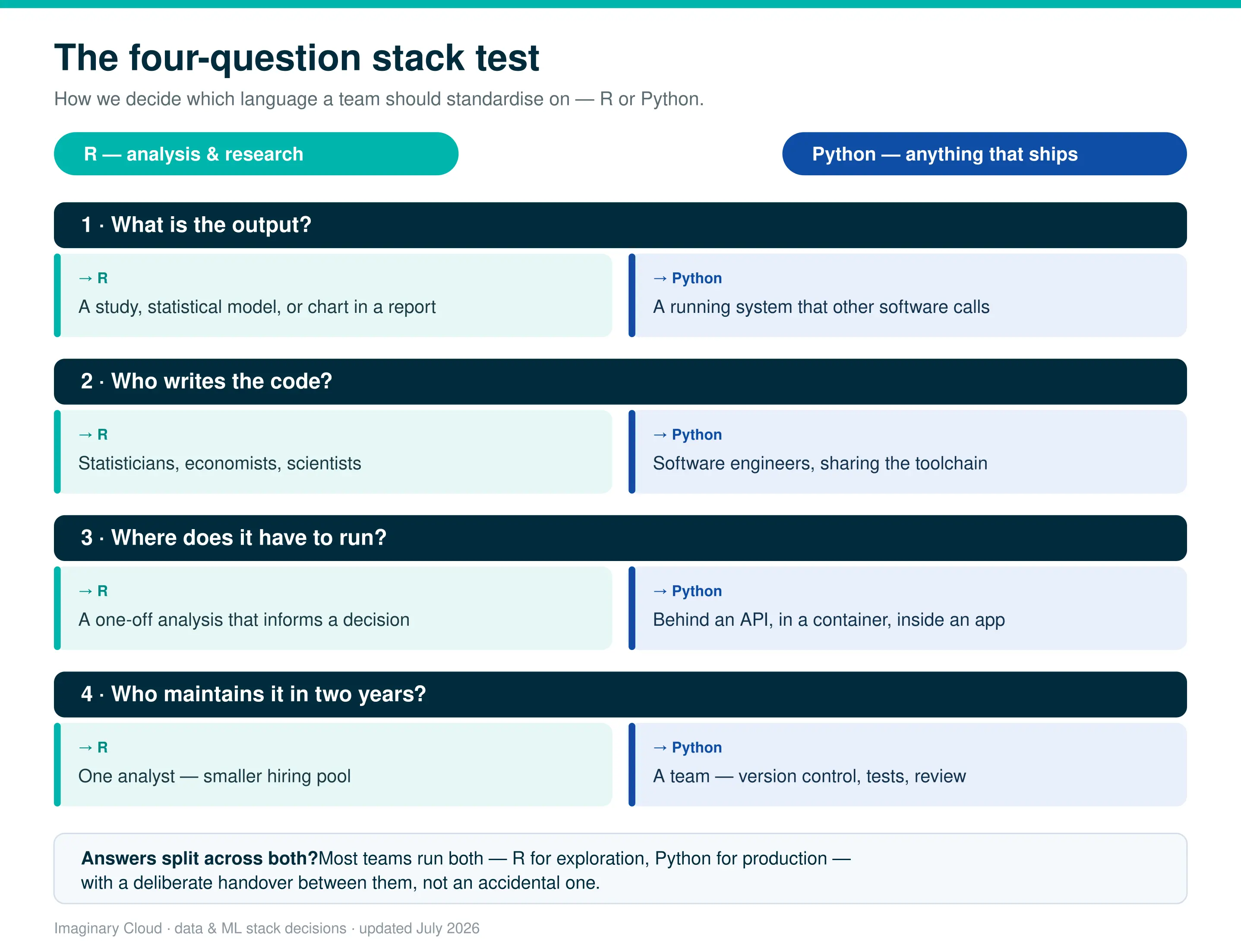 Diagram outlining a four-question stack test comparing key evaluation criteria for R vs Python.