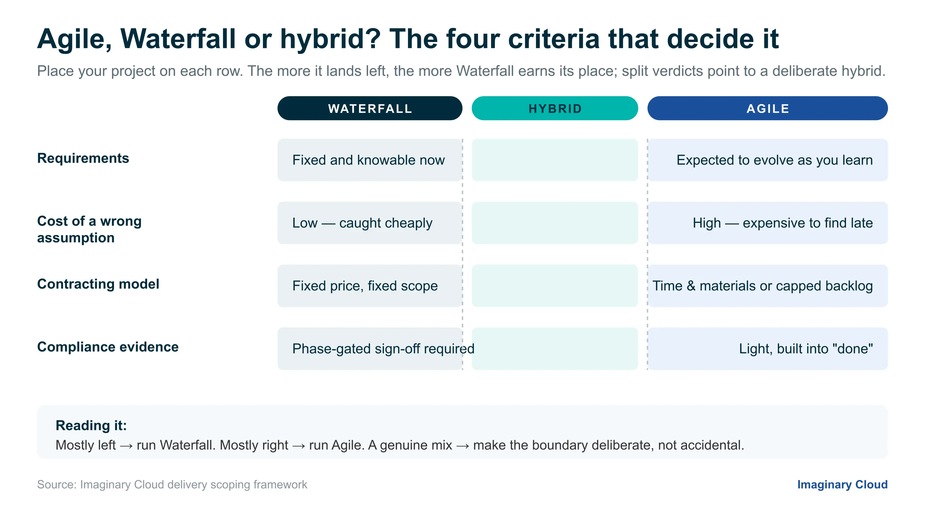 Decision flowchart comparing waterfall vs agile project management frameworks.