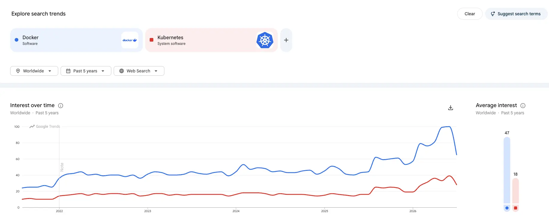 Google Trends line graph showing search interest over time for Docker vs Kubernetes.