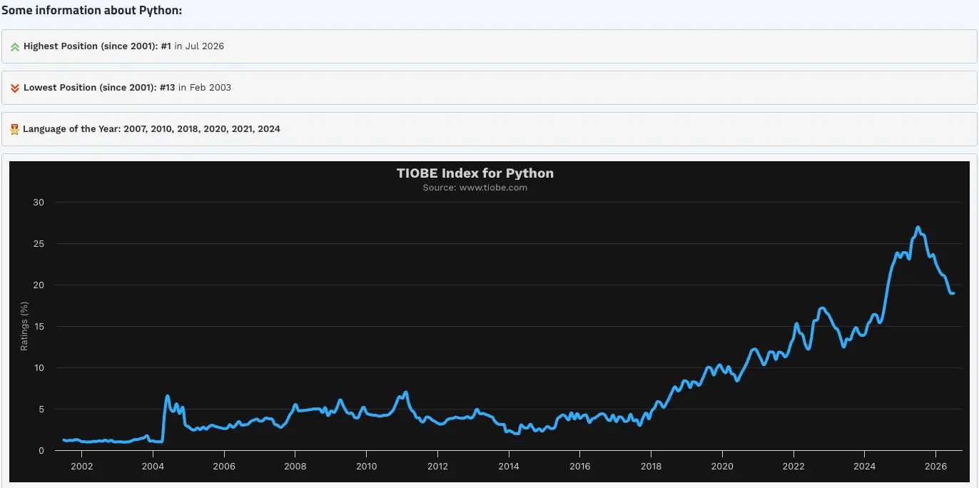 Python ranking first in the TIOBE Index popularity graph, highlighting major advantages of Python.