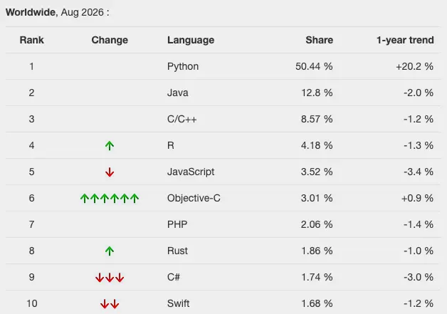 PYPL popularity of programming language chart ranking Python first, highlighting advantages of Python.