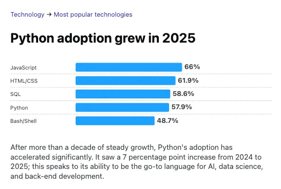 2025 Stack Overflow Developer Survey graphic showing high language usage and the advantages of Python.