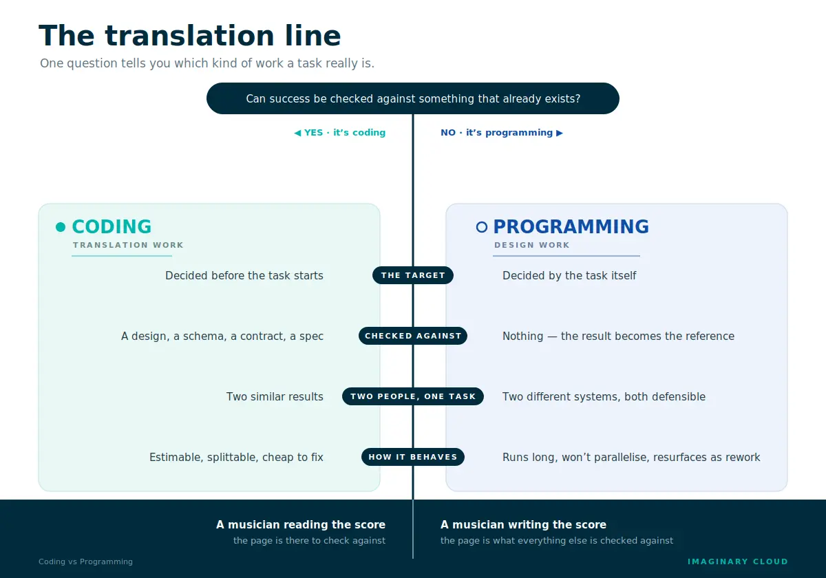 Translation line diagram mapping source code to machine language, explaining coding vs programming.