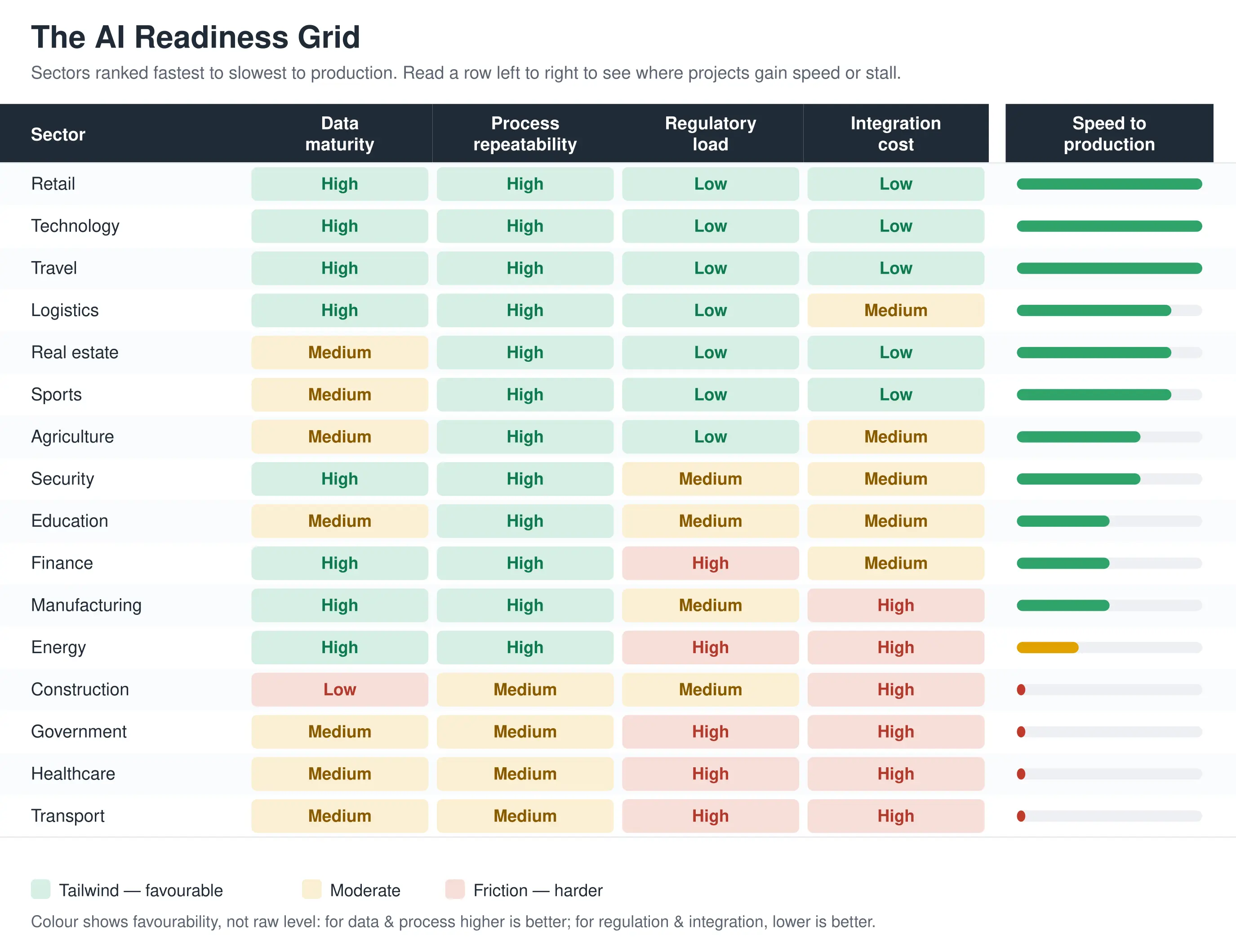 AI readiness grid illustrating how artificial intelligence is transforming every industry.