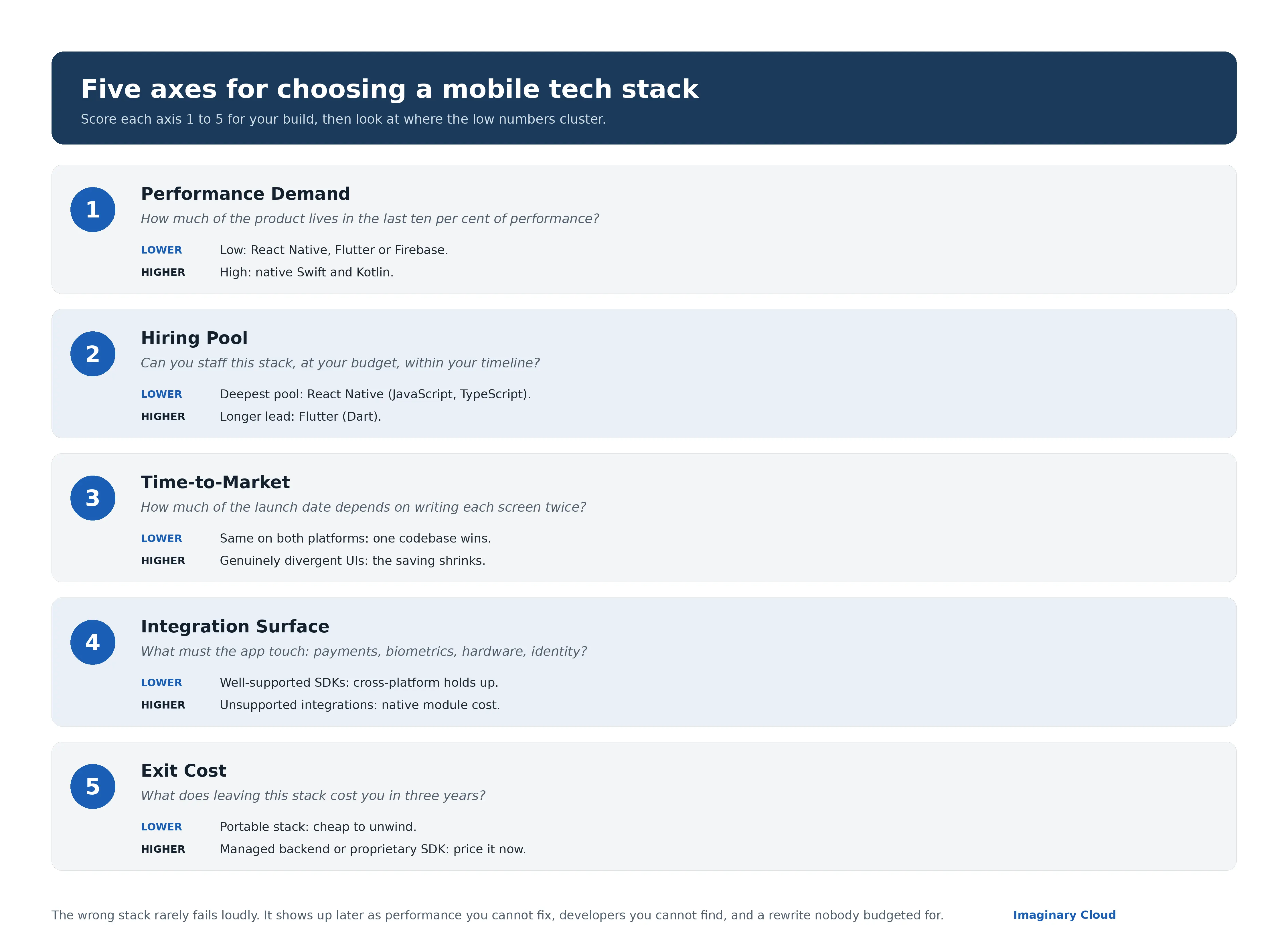 Five-axes diagram evaluating key criteria for selecting a mobile app tech stack.