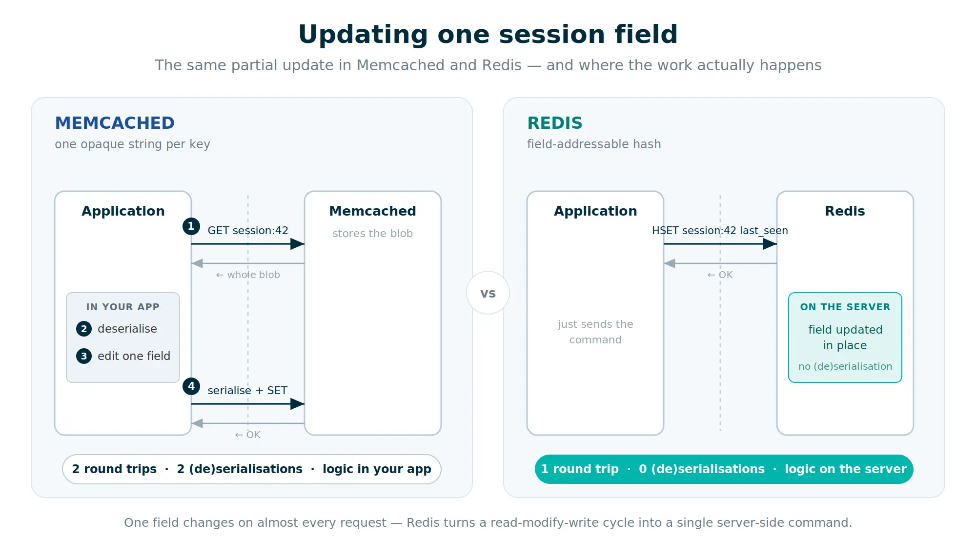 Side-by-side architectural diagram comparing Redis vs Memcached data caching and hash updates.
