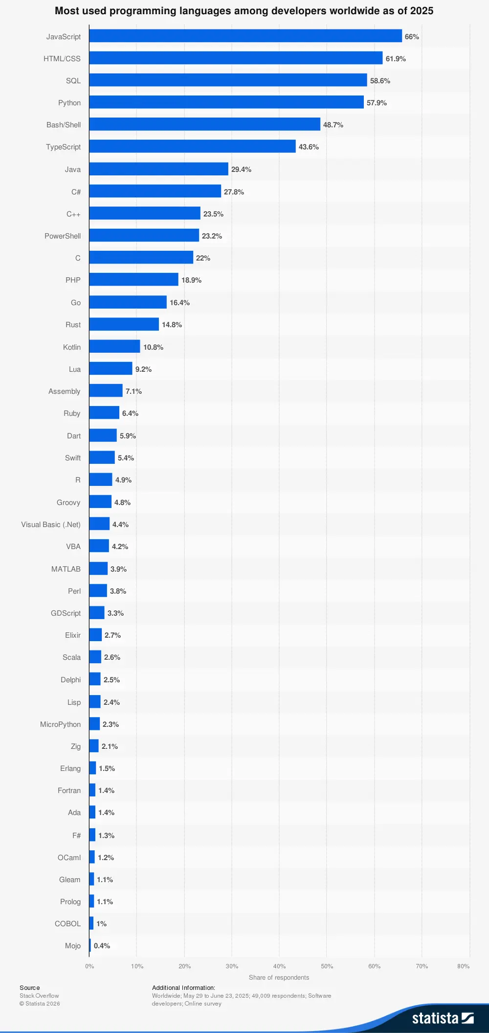 2025 chart of most used programming languages highlighting why use Python for web development.