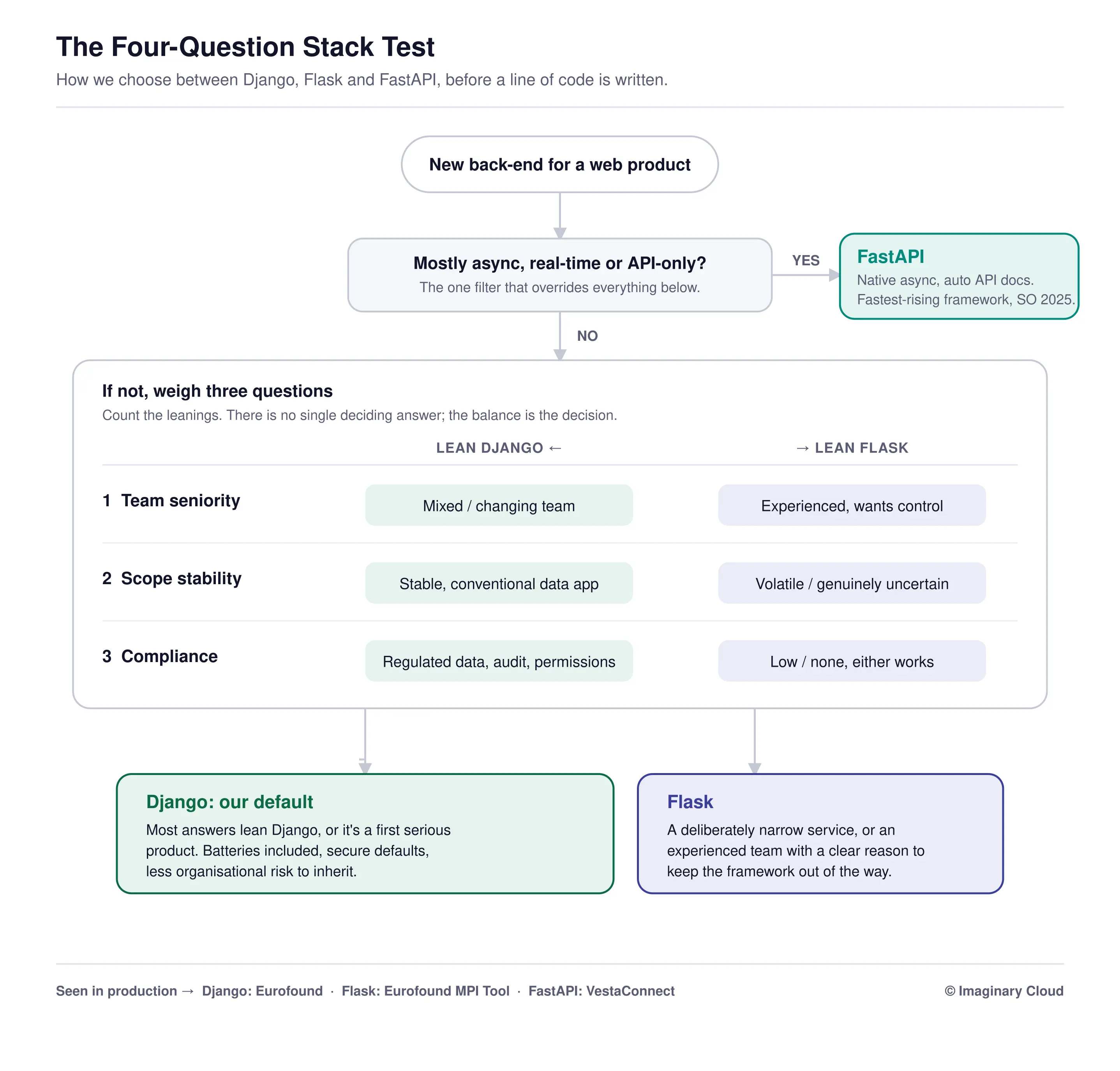 Four-question stack test diagram outlining key criteria to evaluate why use python for web development.