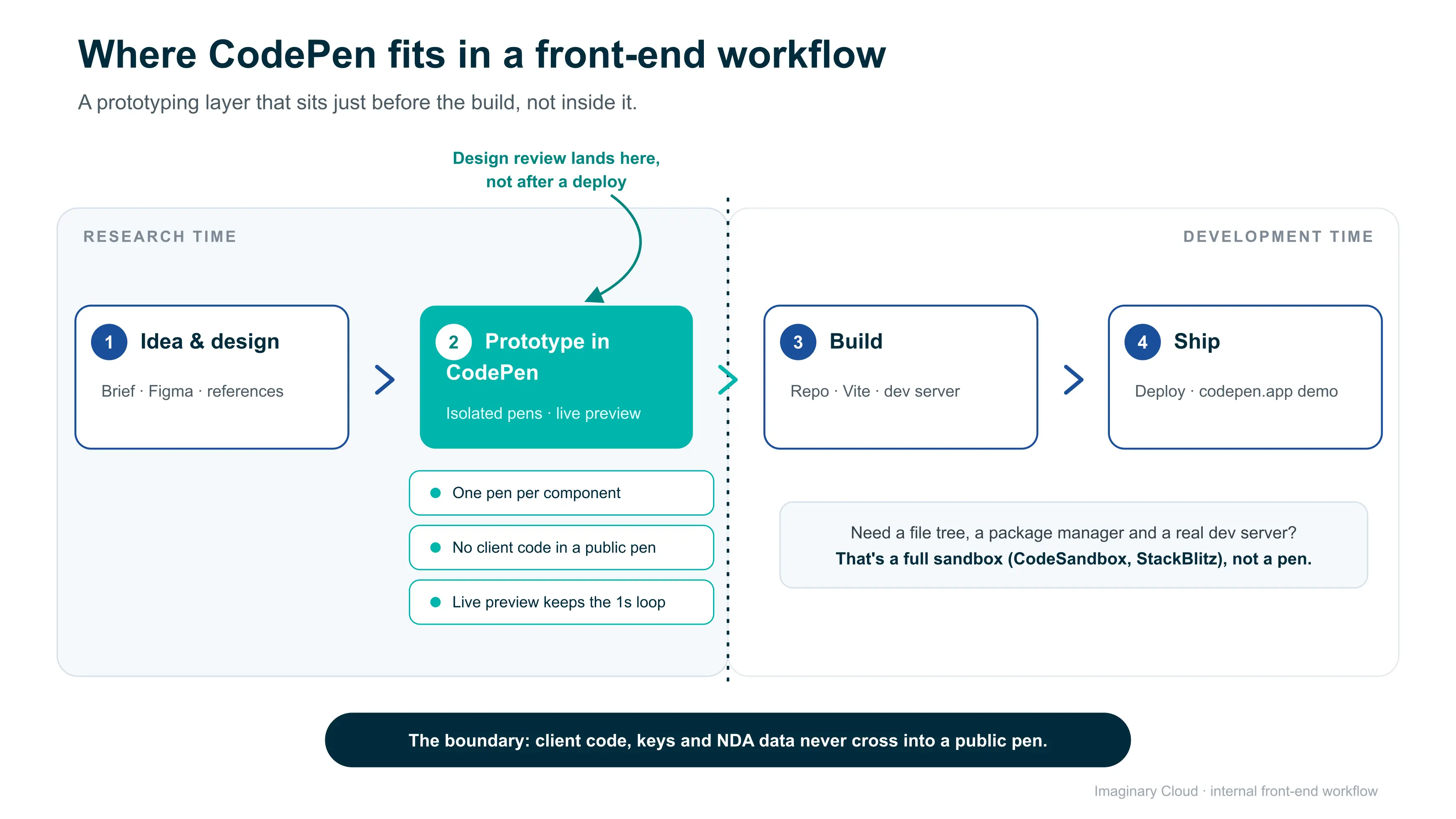 Workflow diagram on how to use CodePen to speed up your front end development.