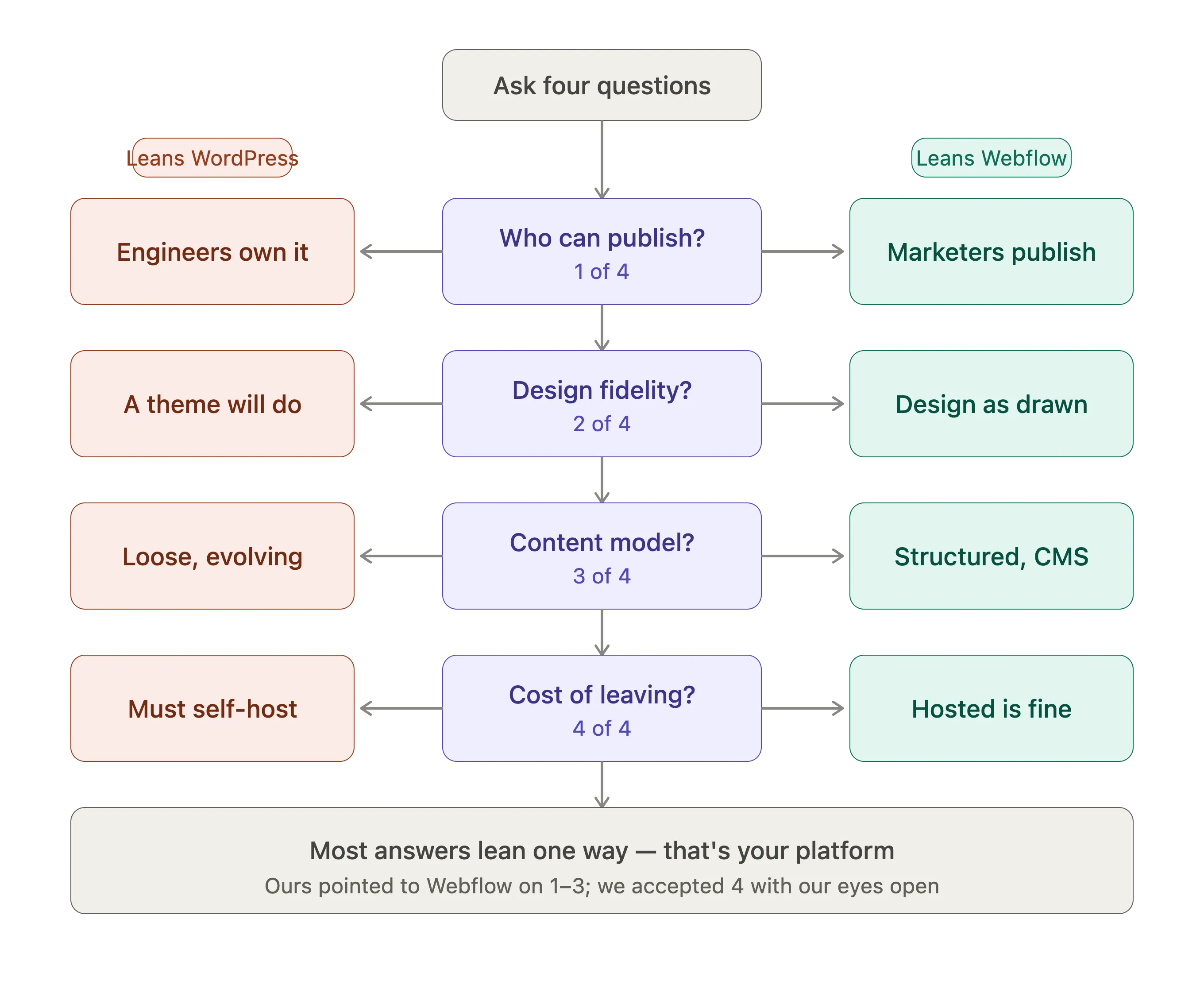Four key platform questions comparing Webflow vs WordPress for website development.