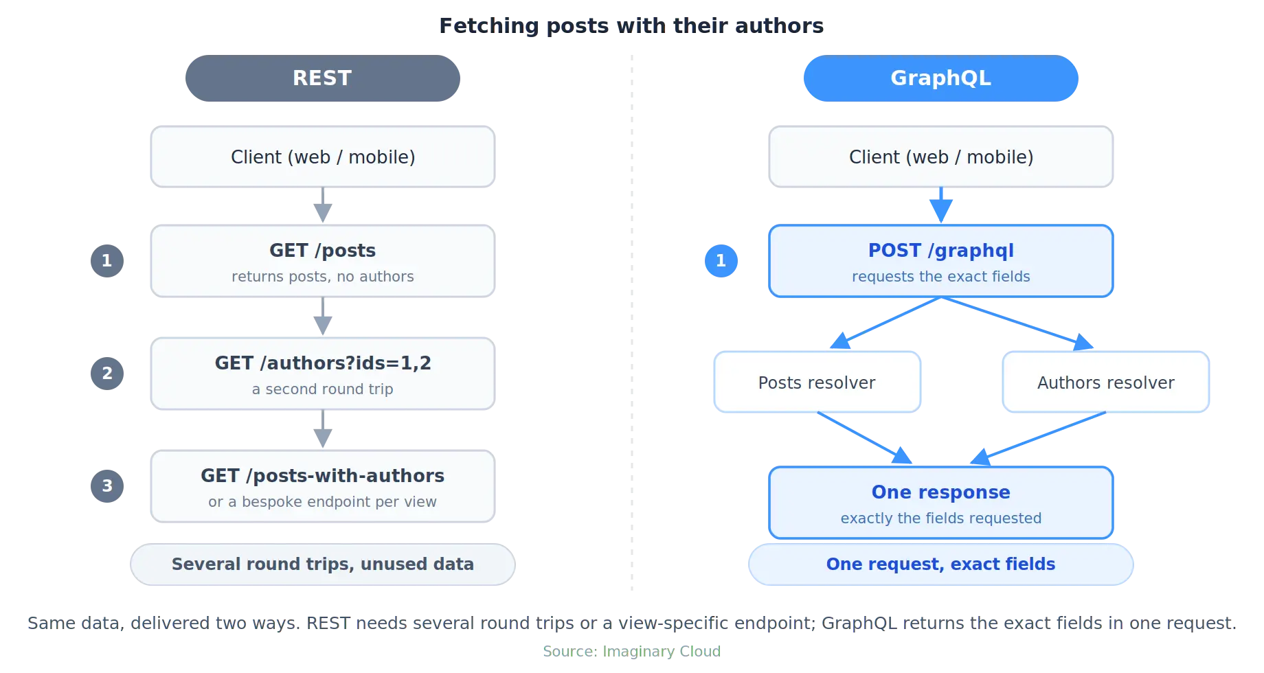 Sammenligningsdiagram af klient-server-datahentningsmodeller i GraphQL- vs. REST-arkitektur.