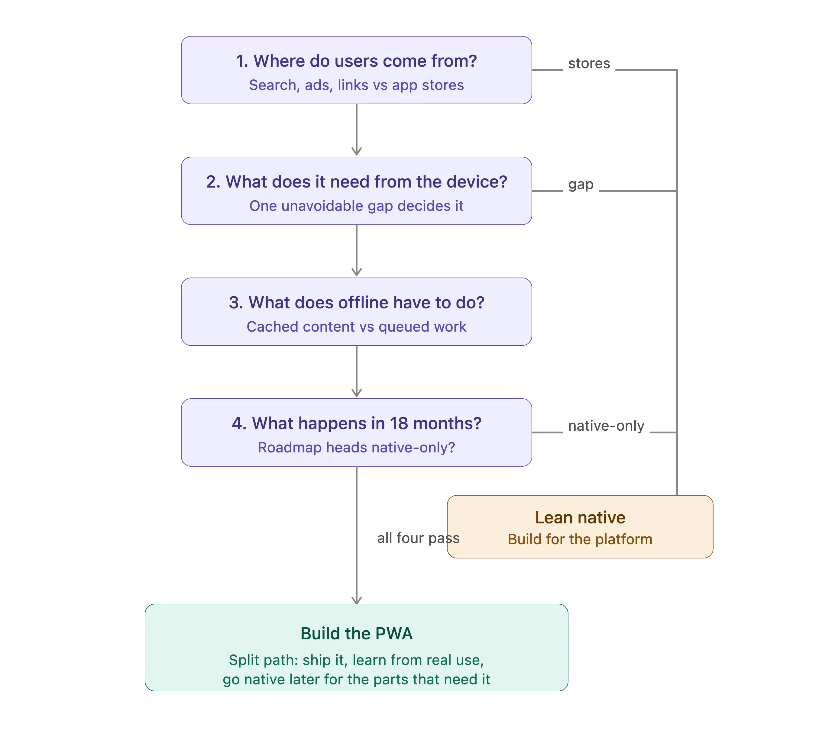 Decision flowchart mapping out the technical fit check for progressive web apps.