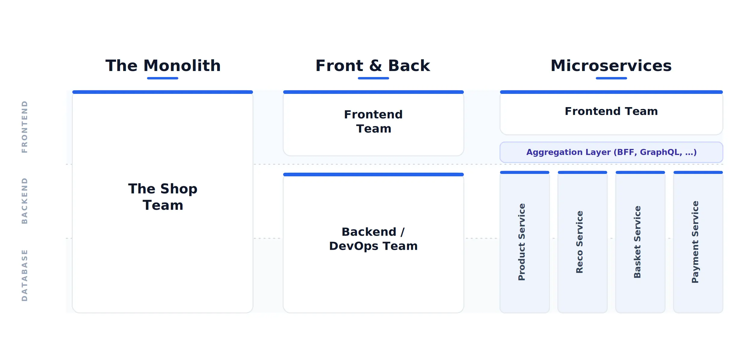 Architektonische Evolution von der Monolith-Anwendung zu Micro-Frontends für Ihr Unternehmen.