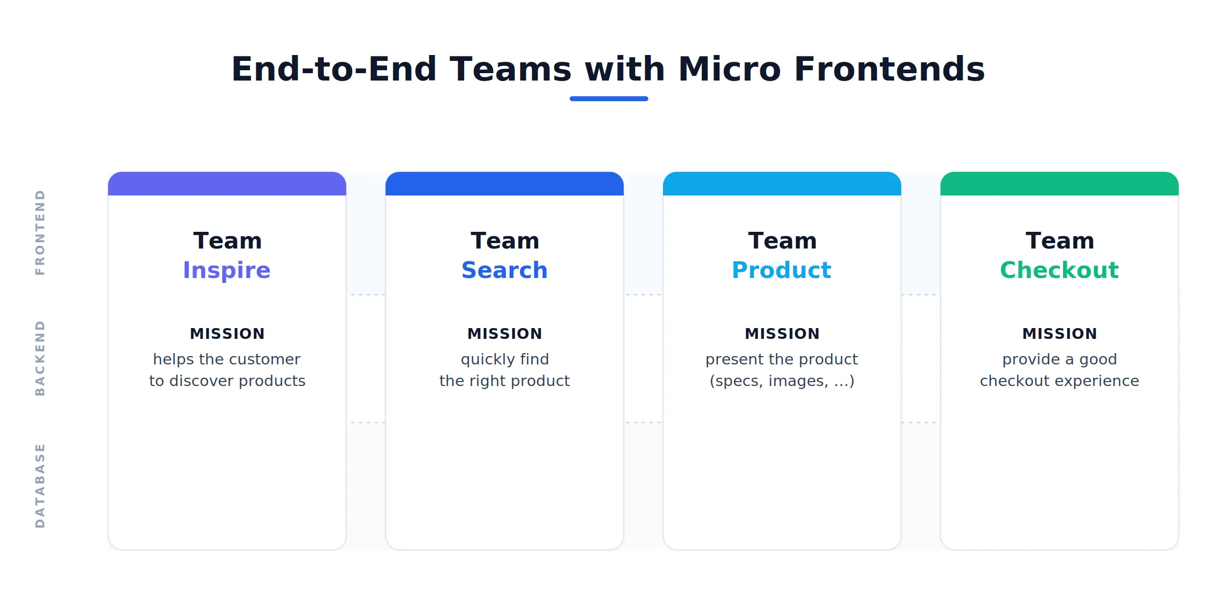 Übergreifende End-to-End-Teams verwalten separate Produktfeatures in einer Micro-Frontend-Architektur.