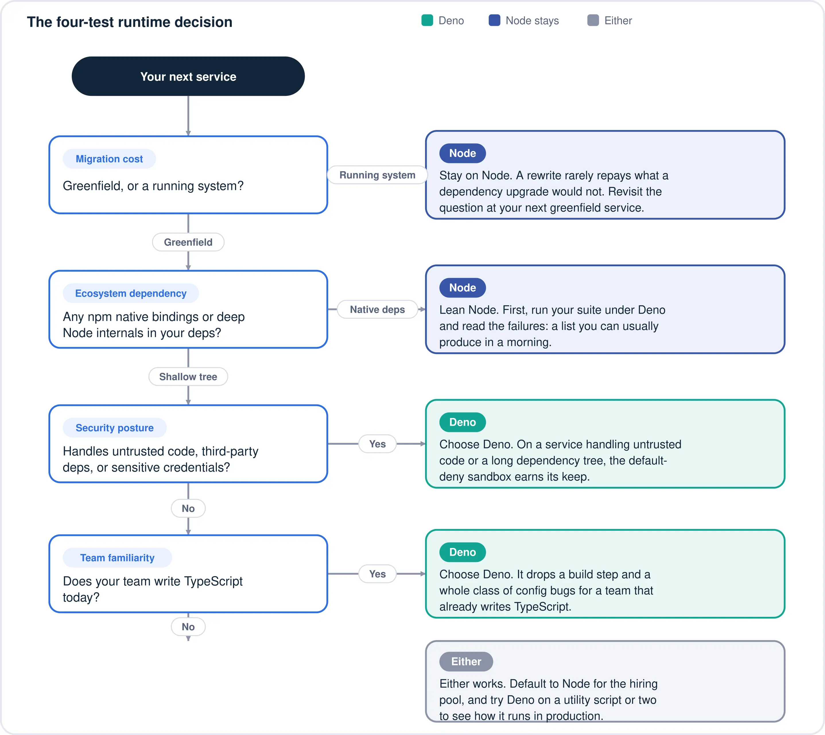 Four-test decision diagram comparing Deno vs Node to determine the best JavaScript runtime.