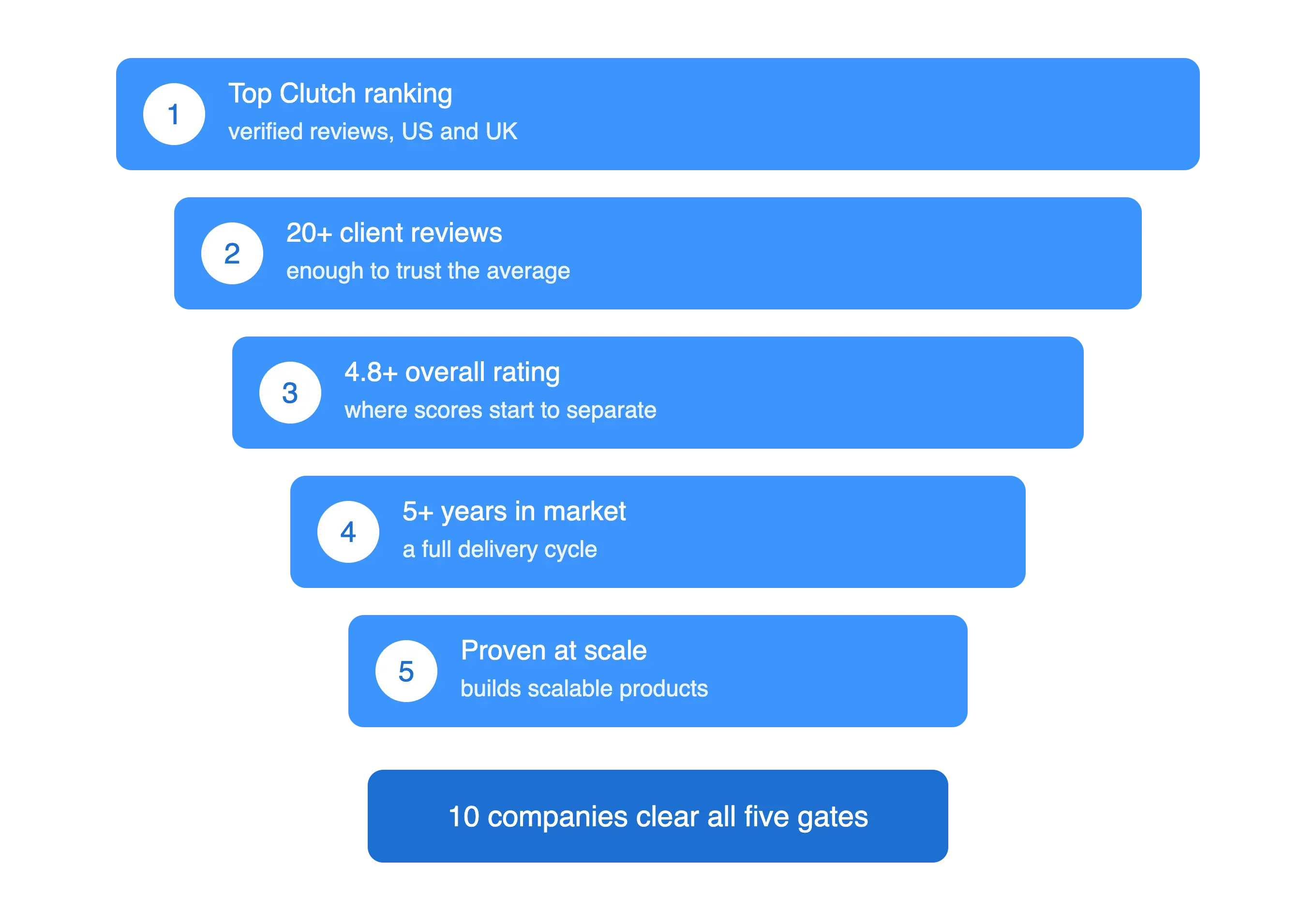 Entonnoir en 5 étapes montrant les phases de conversion des meilleures entreprises de développement web.