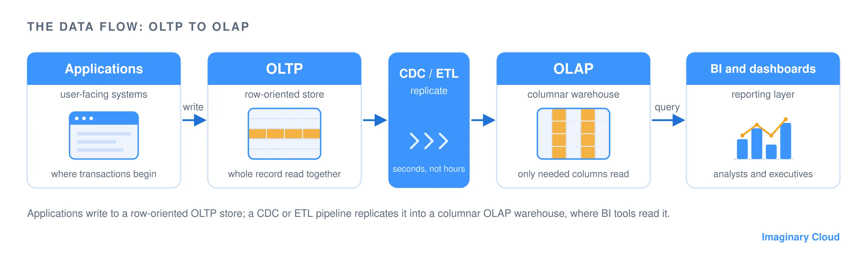 Schéma de flux de données comparant OLTP et OLAP, transférant les données transactionnelles vers un entrepôt analytique.