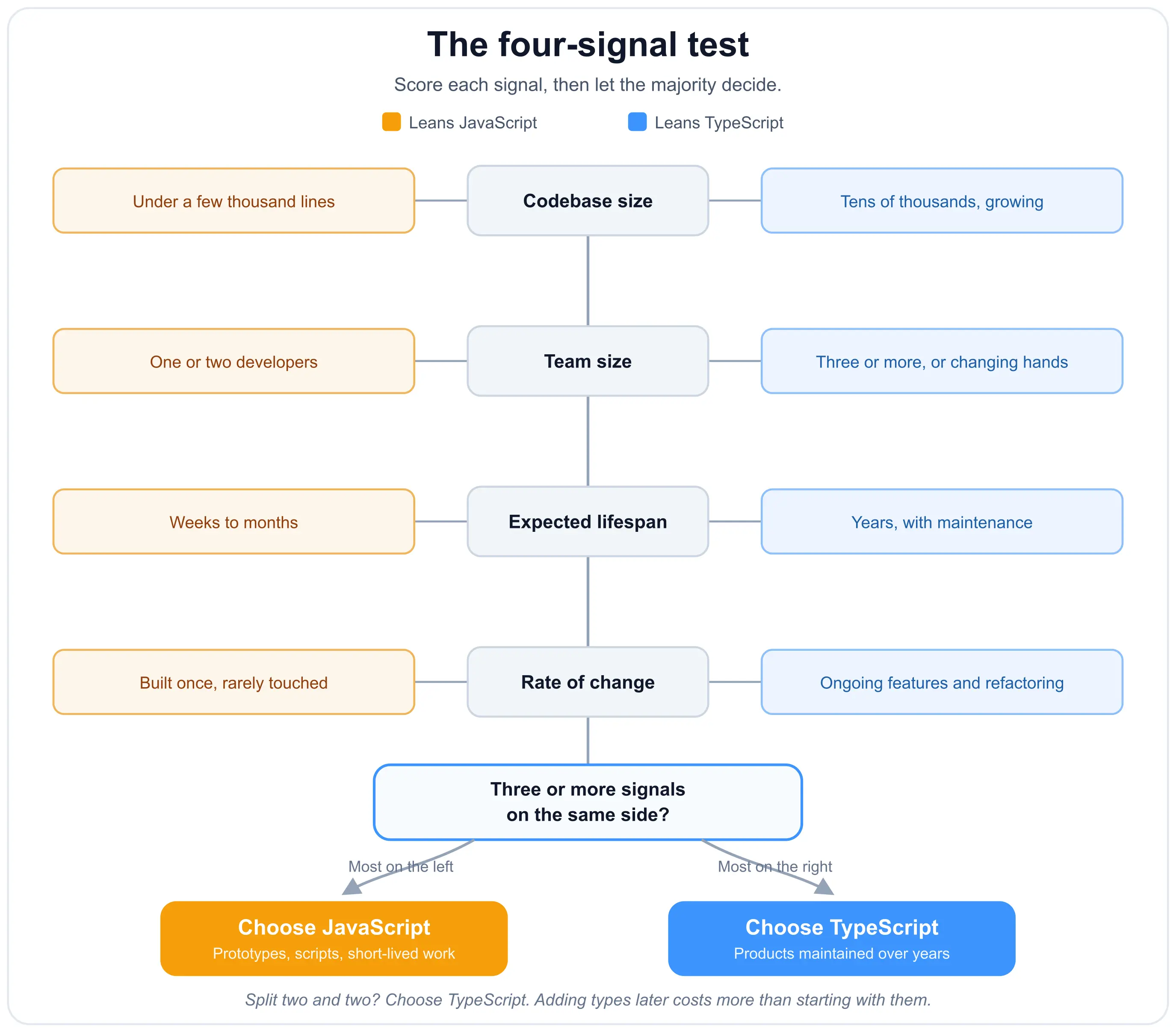 Vier-Signal-Entscheidungsbaum zur Darstellung wichtiger Projektfaktoren im Vergleich von TypeScript und JavaScript.