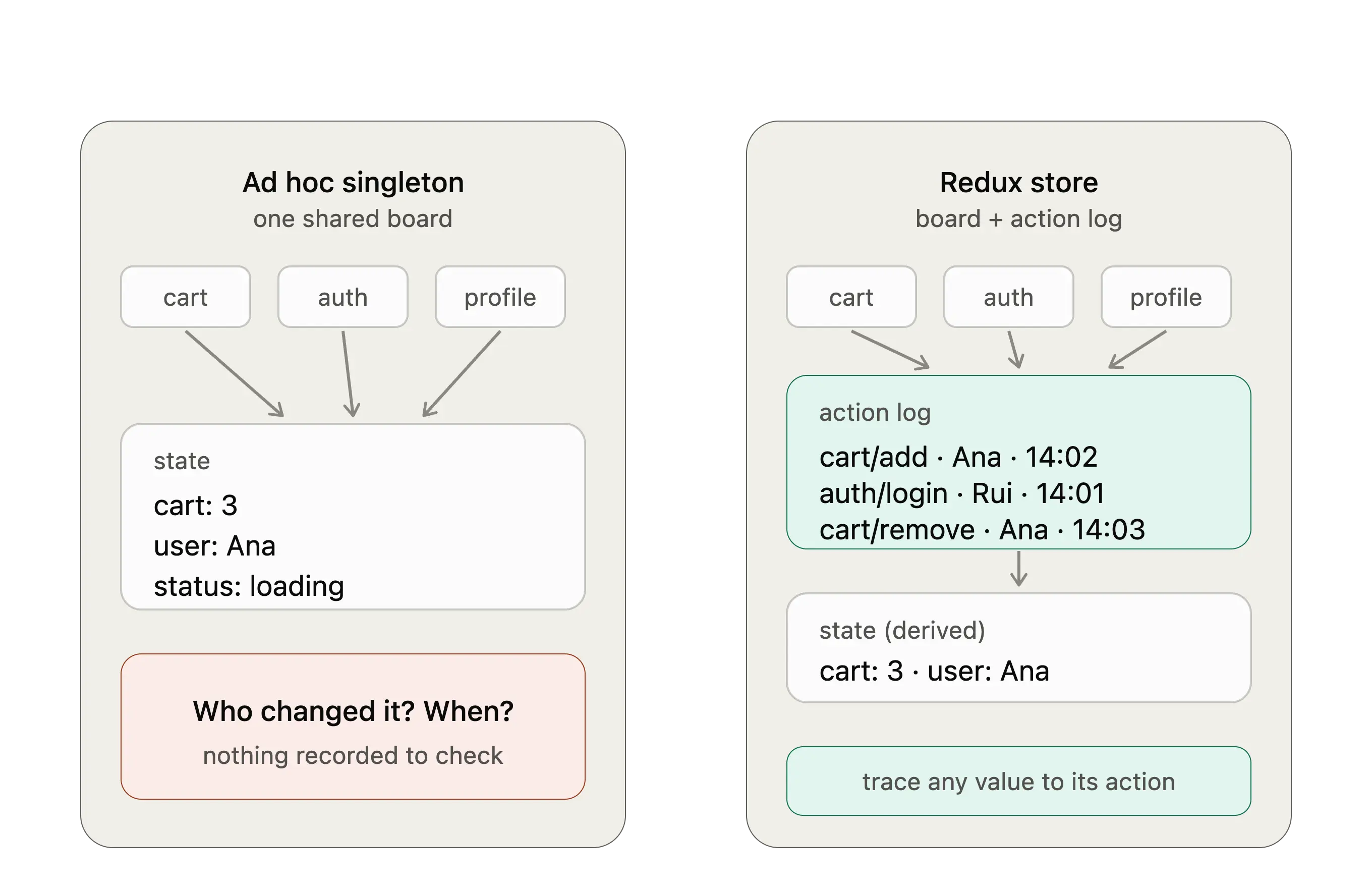 Whiteboard-Architekturdiagramm zum Vergleich von Singleton-Muster und State Flow für asynchrone Operationen mit Redux.