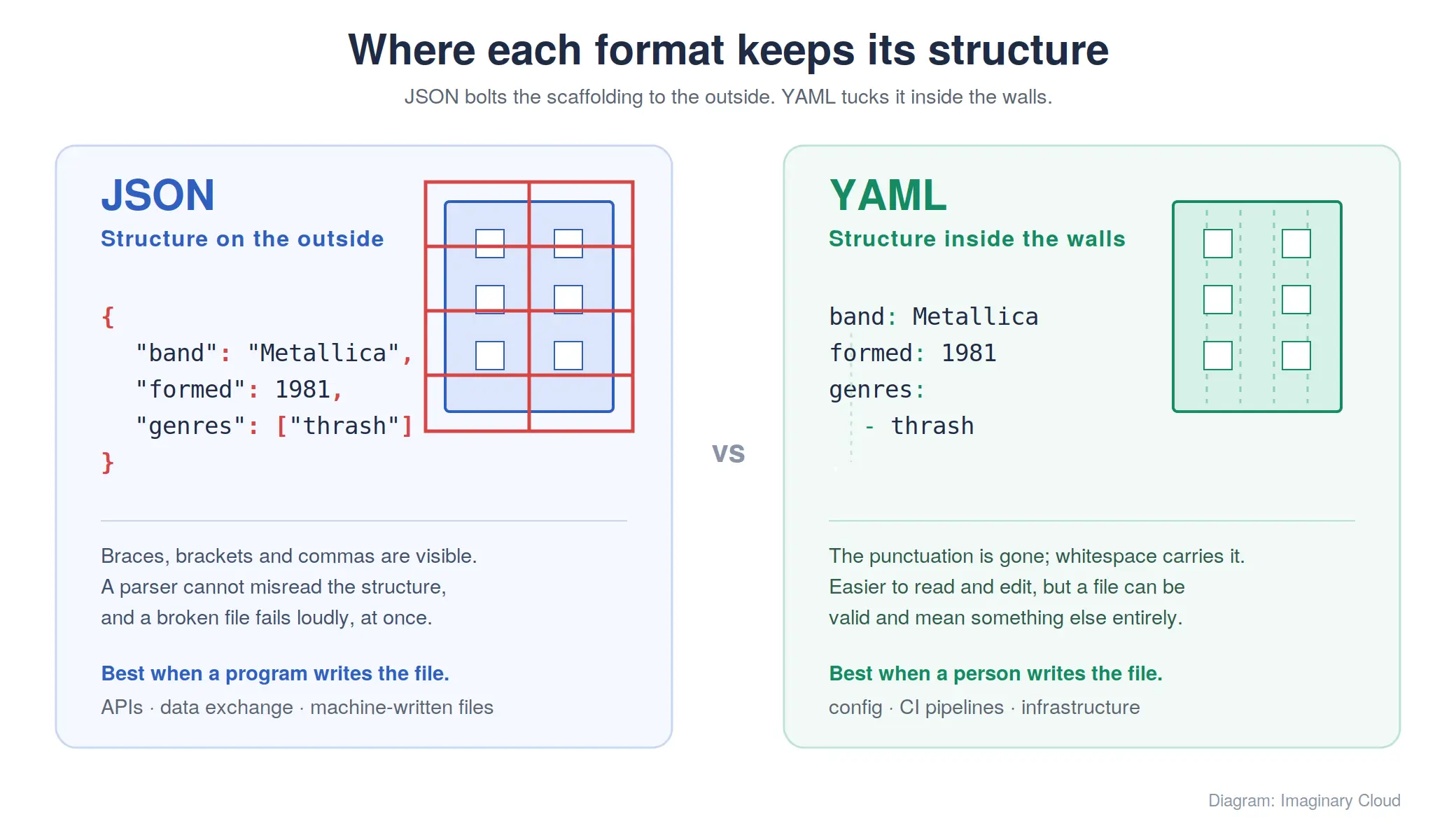Code-Diagramm im Vergleich: YAML vs. JSON-Syntax zur Verdeutlichung der Unterschiede.