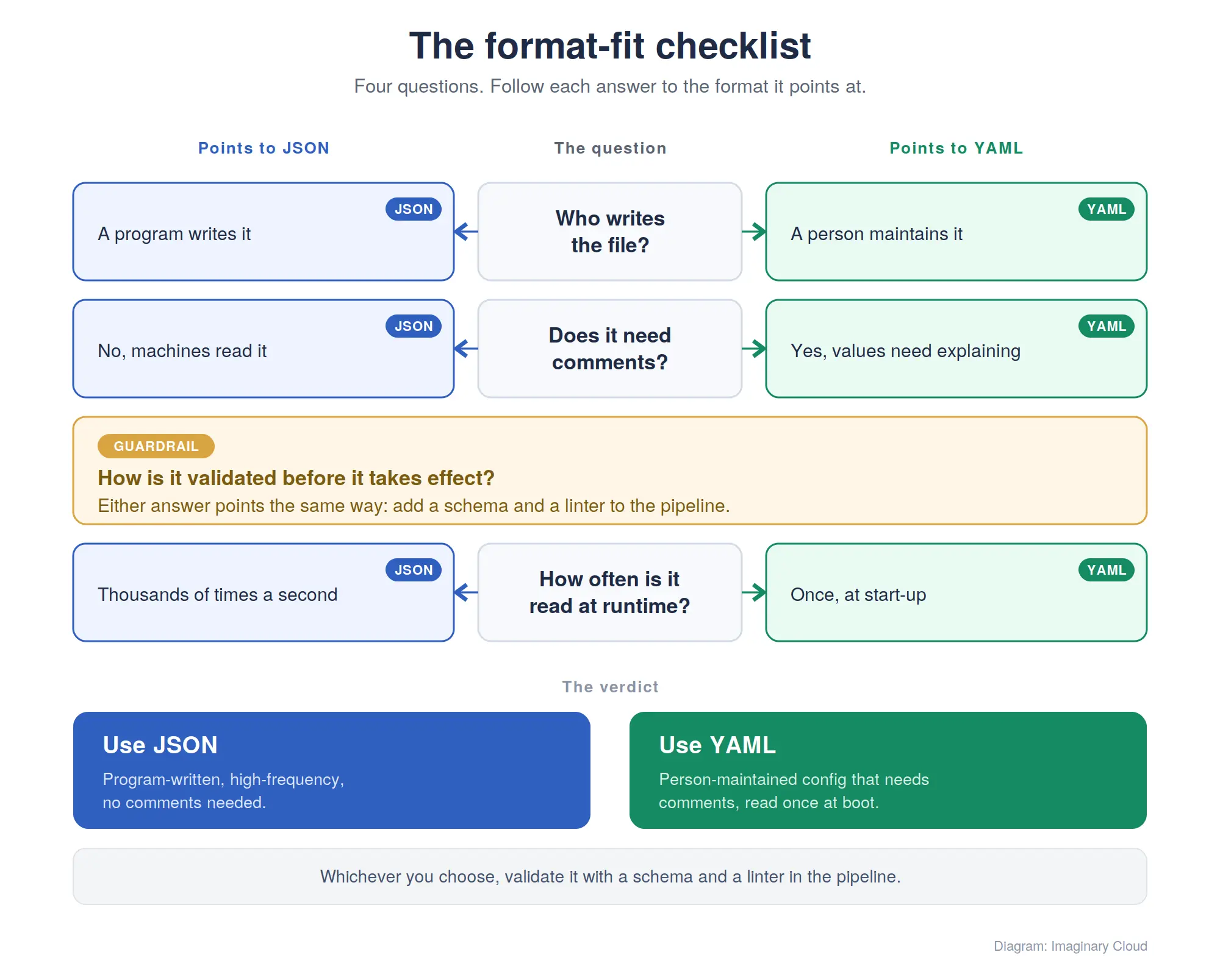 Format-Checkliste zum Vergleich von YAML vs. JSON: Syntax, Datentypen und Lesbarkeit.