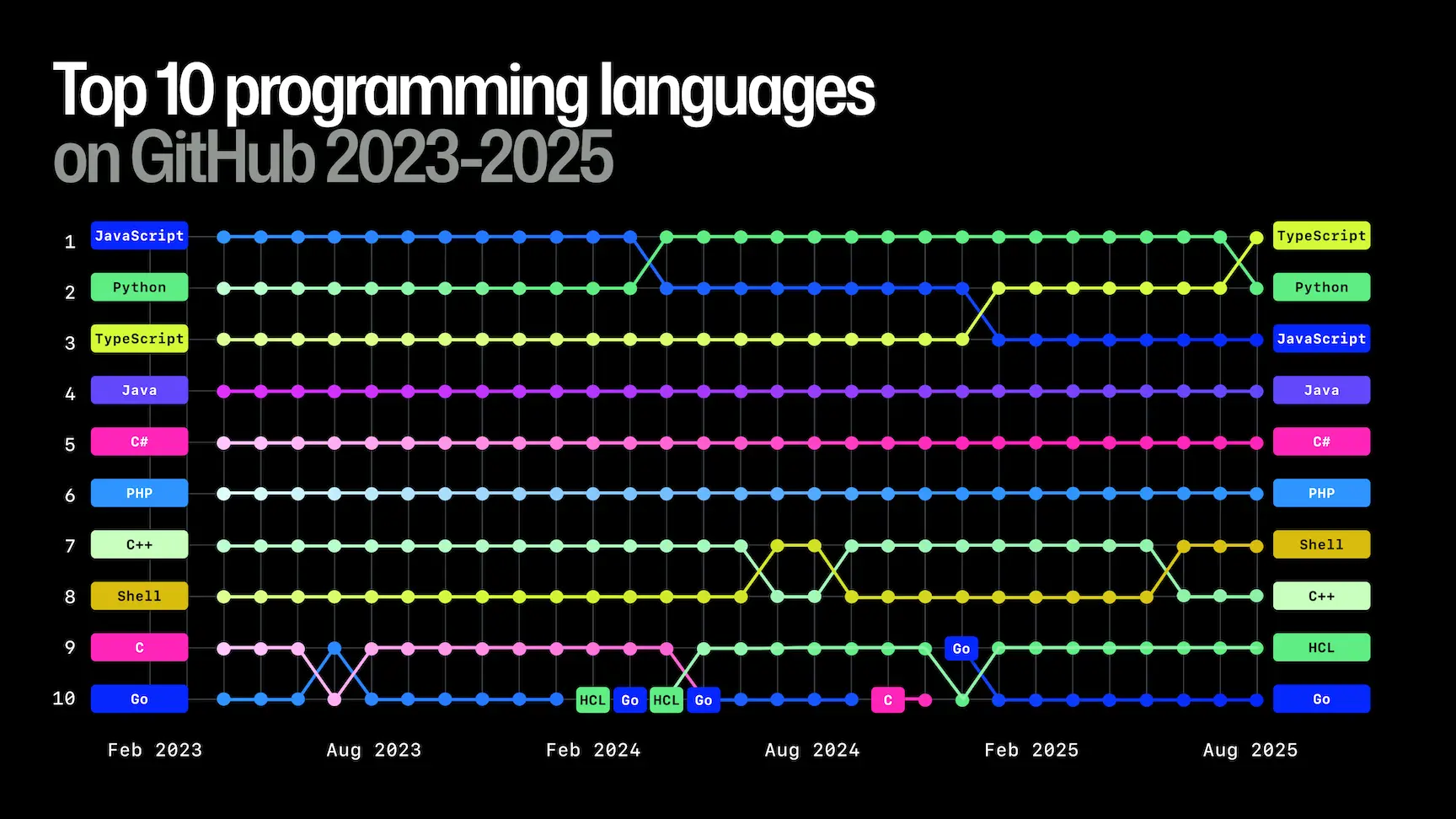 Top-10-Sprachen auf GitHub (2023–2025): TypeScript steigt 2025 auf #1, vor Python (#2) und JavaScript (#3). Linien-Chart auf dunklem Grund.
