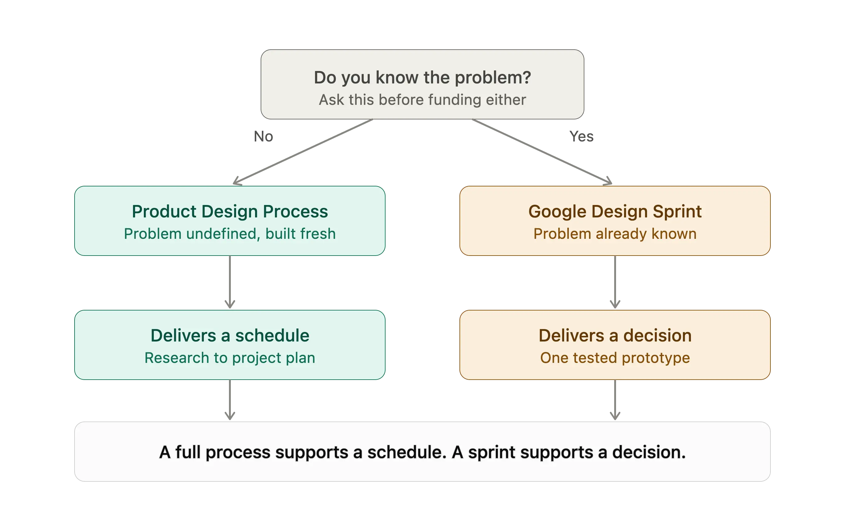 Entscheidungsdiagramm zum Vergleich von Produktentwicklungsprozess und Google Design Sprint.